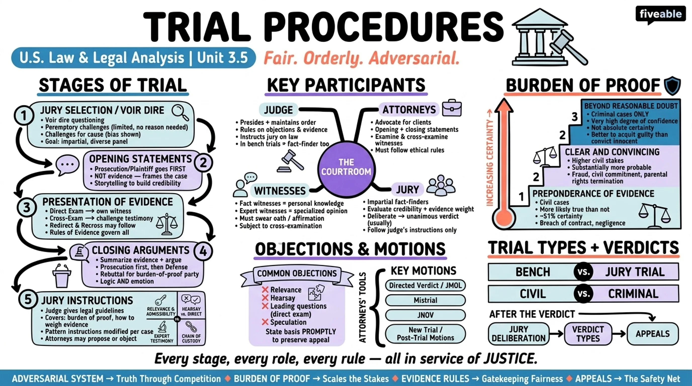 3.5 Trial procedures - United States Law and Legal Analysis - Unit 3 visual cheatsheet