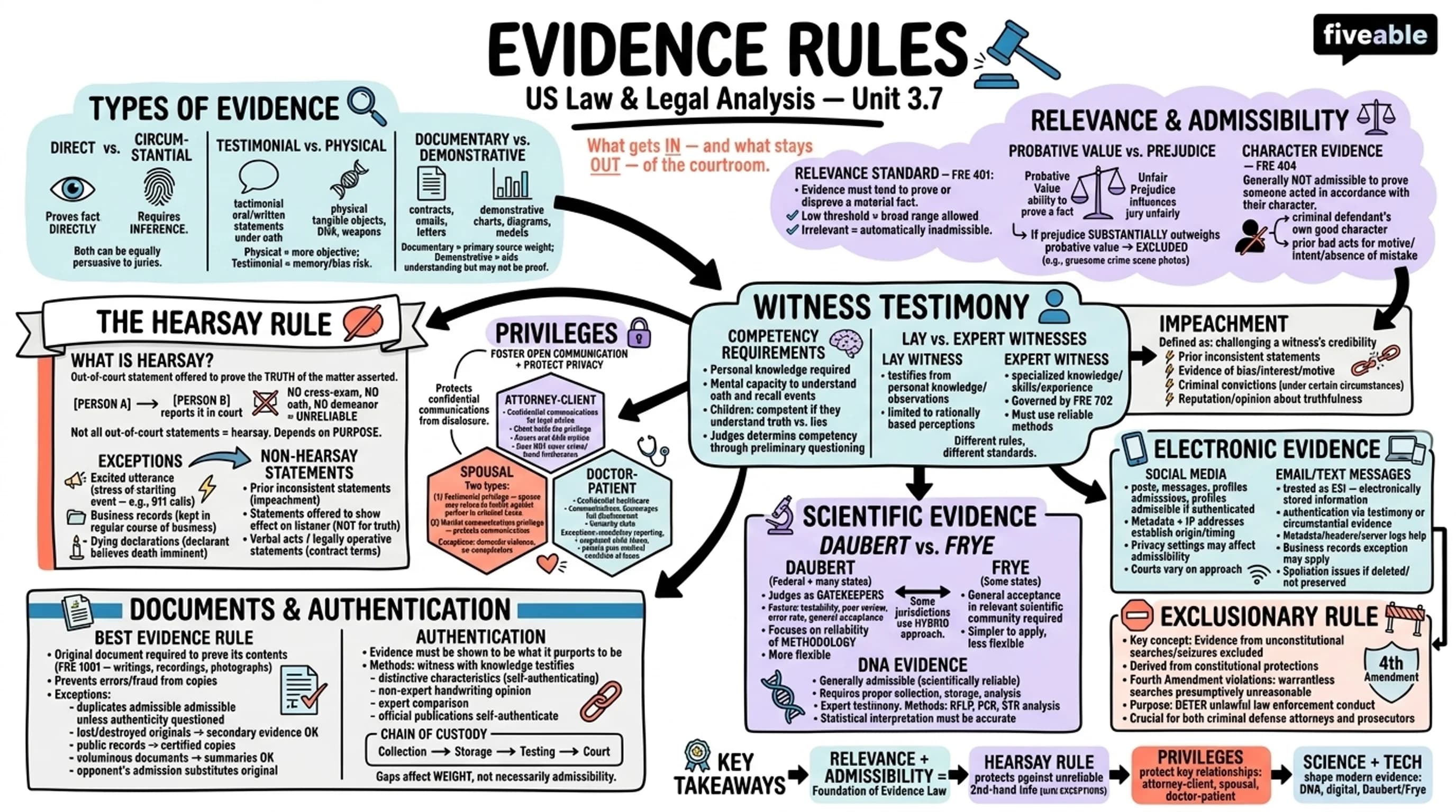 3.7 Evidence rules - United States Law and Legal Analysis - Unit 3 visual cheatsheet