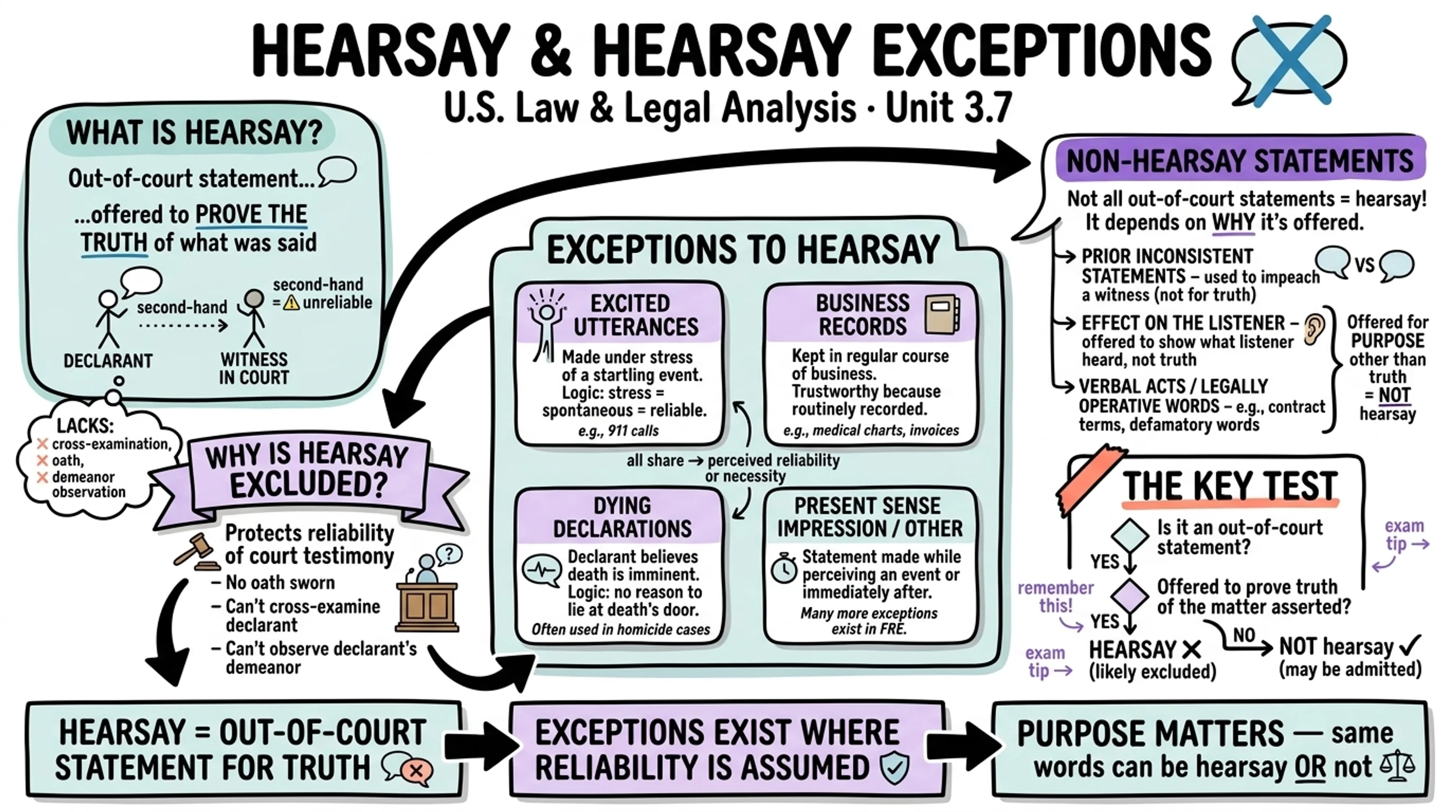 3.7 Evidence rules - United States Law and Legal Analysis - Unit 3 visual cheatsheet