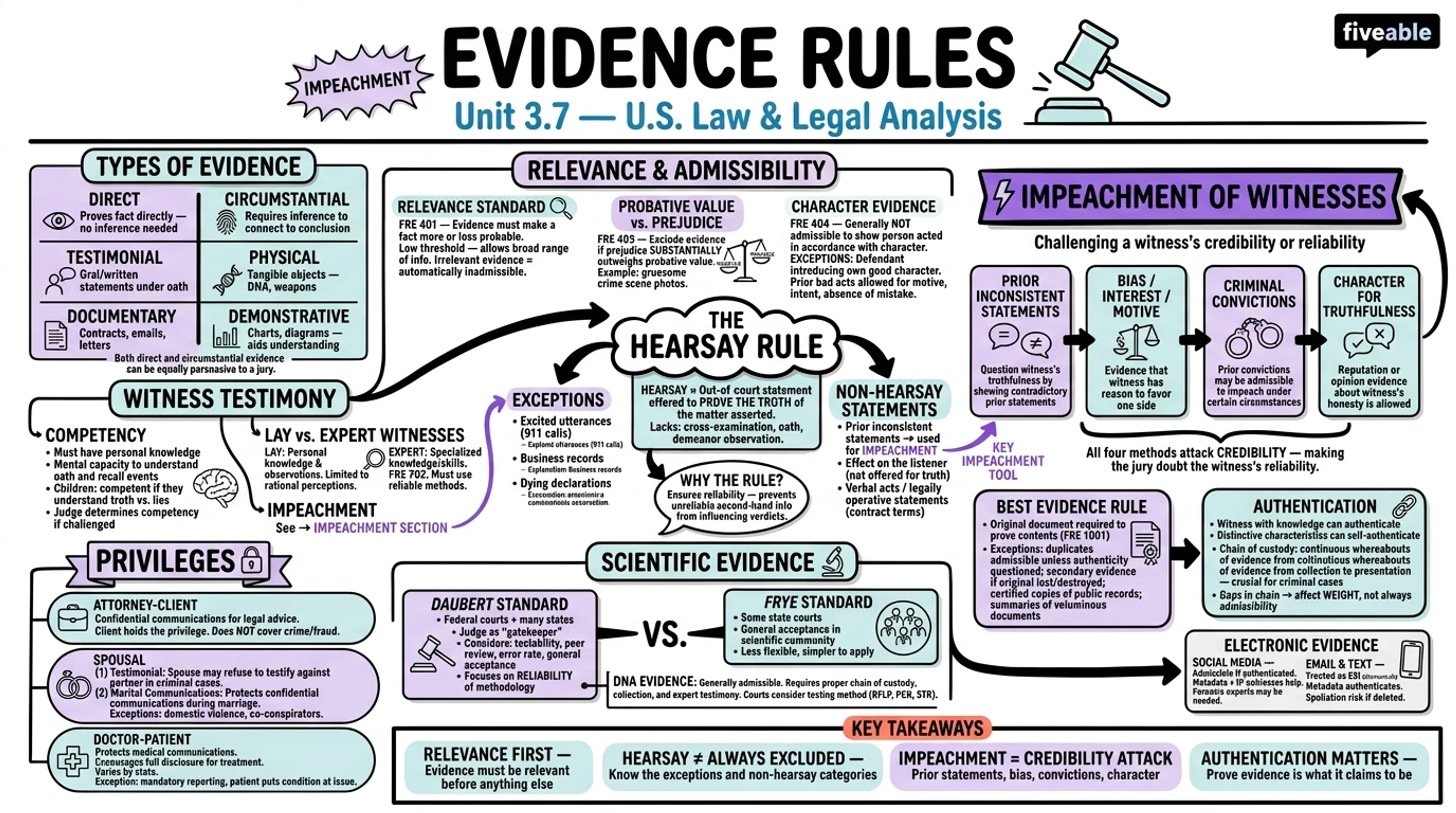 3.7 Evidence rules - United States Law and Legal Analysis - Unit 3 visual cheatsheet