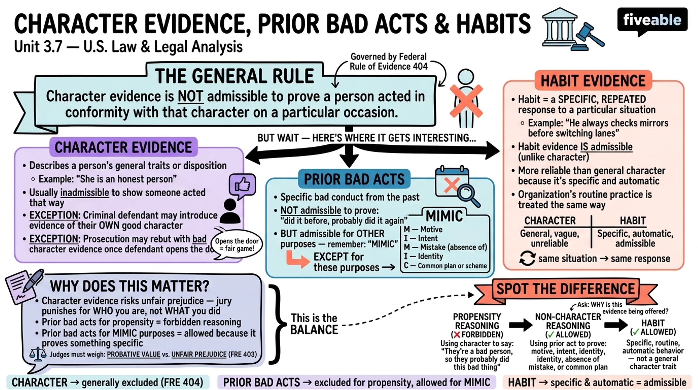 3.7 Evidence rules - United States Law and Legal Analysis - Unit 3 visual cheatsheet