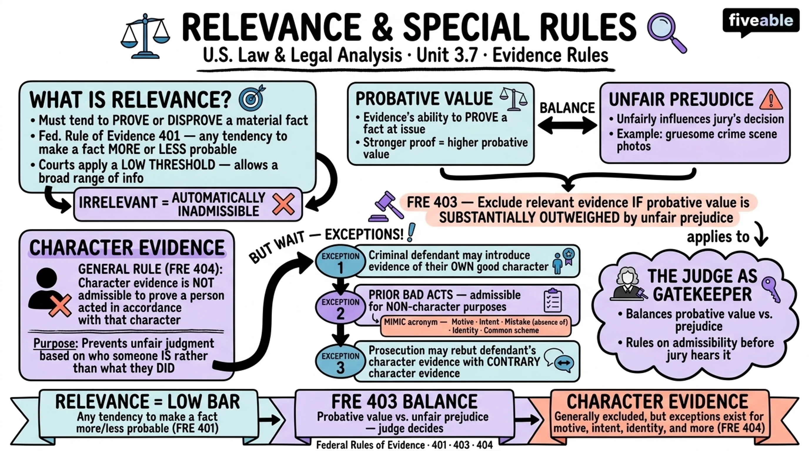 3.7 Evidence rules - United States Law and Legal Analysis - Unit 3 visual cheatsheet