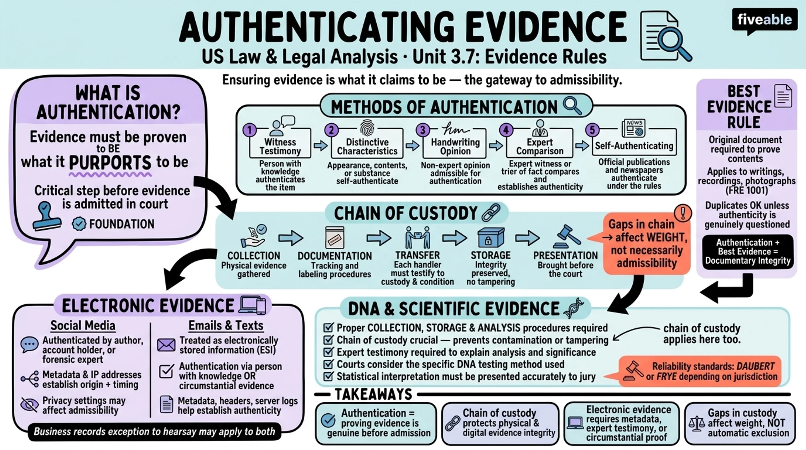 3.7 Evidence rules - United States Law and Legal Analysis - Unit 3 visual cheatsheet