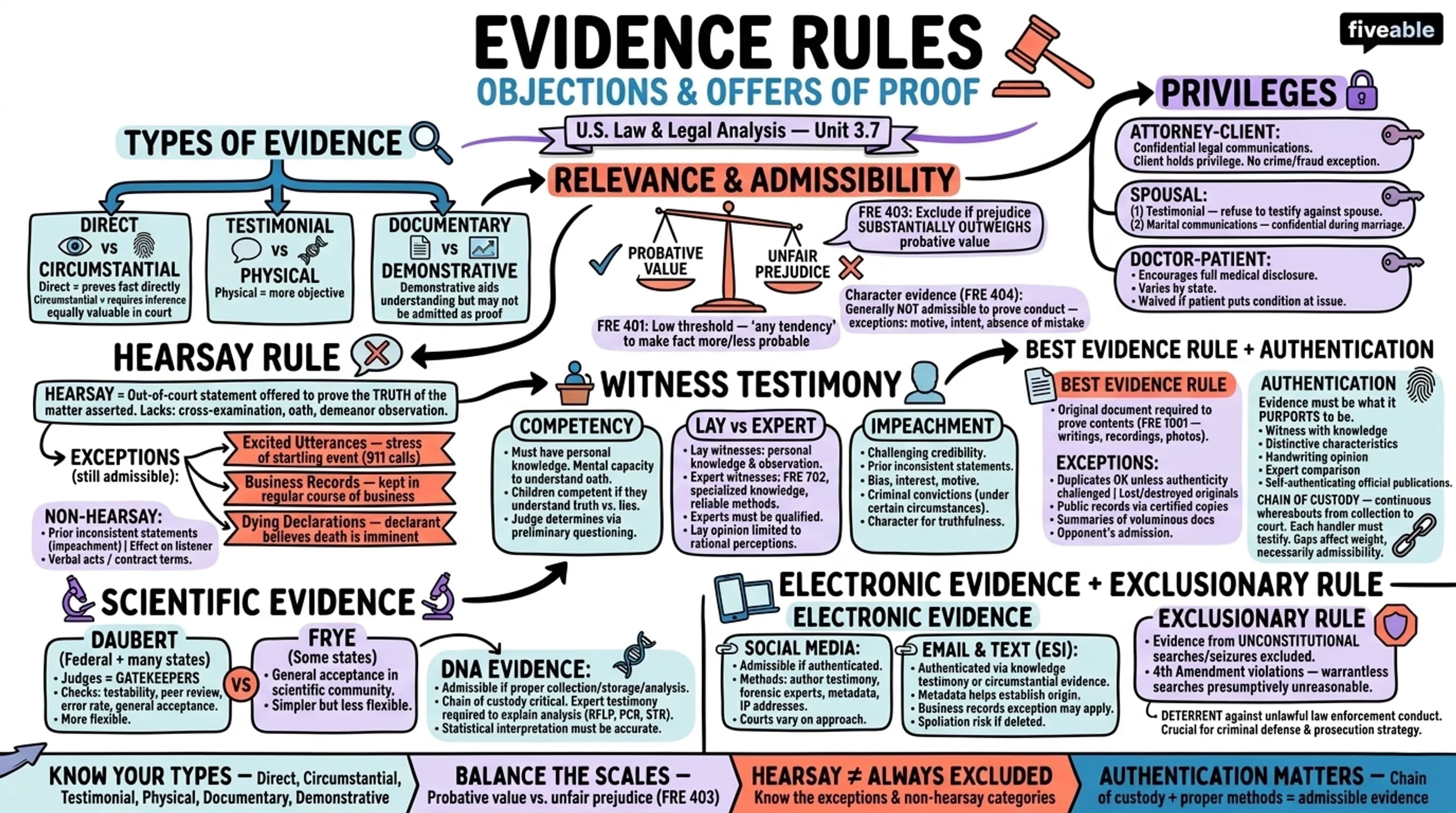 3.7 Evidence rules - United States Law and Legal Analysis - Unit 3 visual cheatsheet