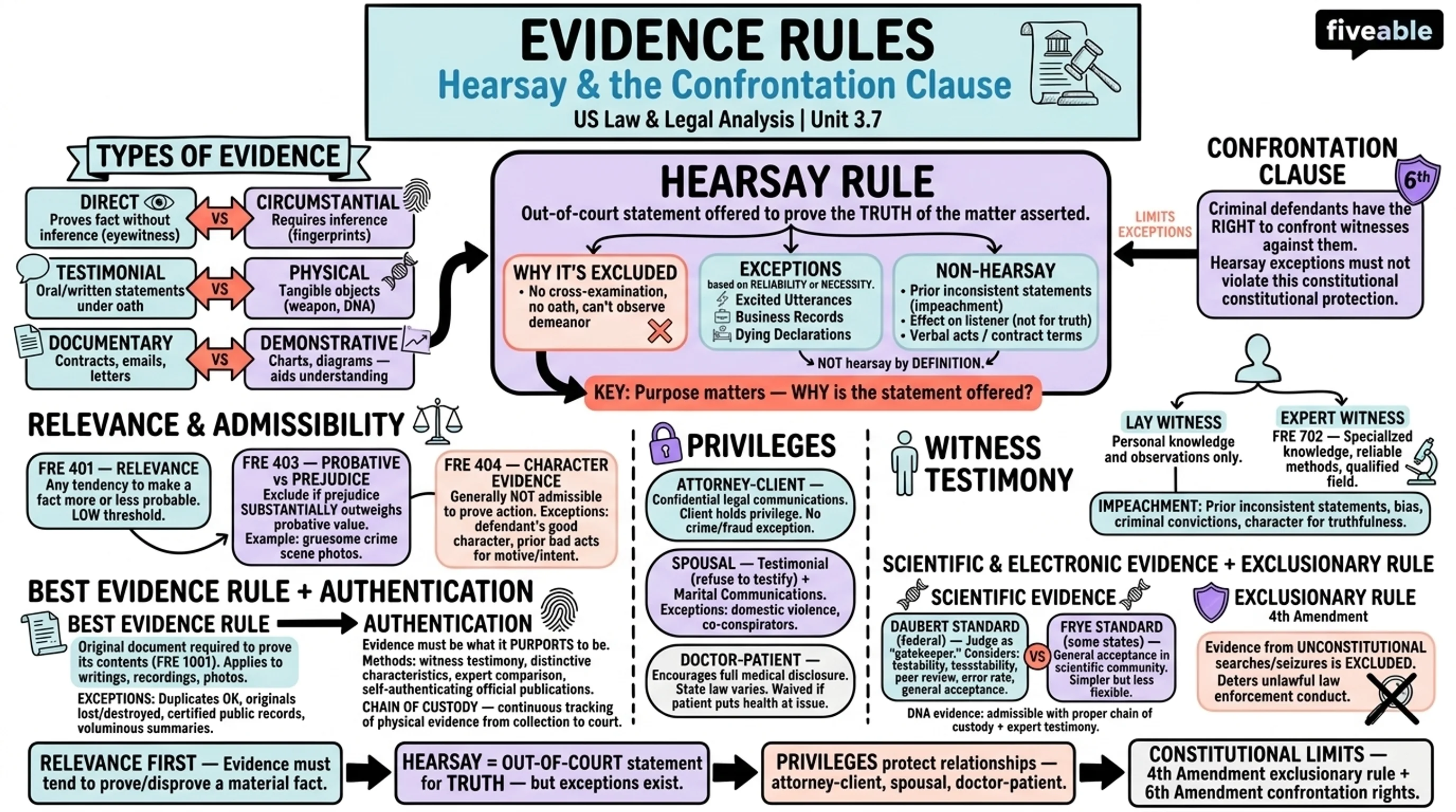 3.7 Evidence rules - United States Law and Legal Analysis - Unit 3 visual cheatsheet