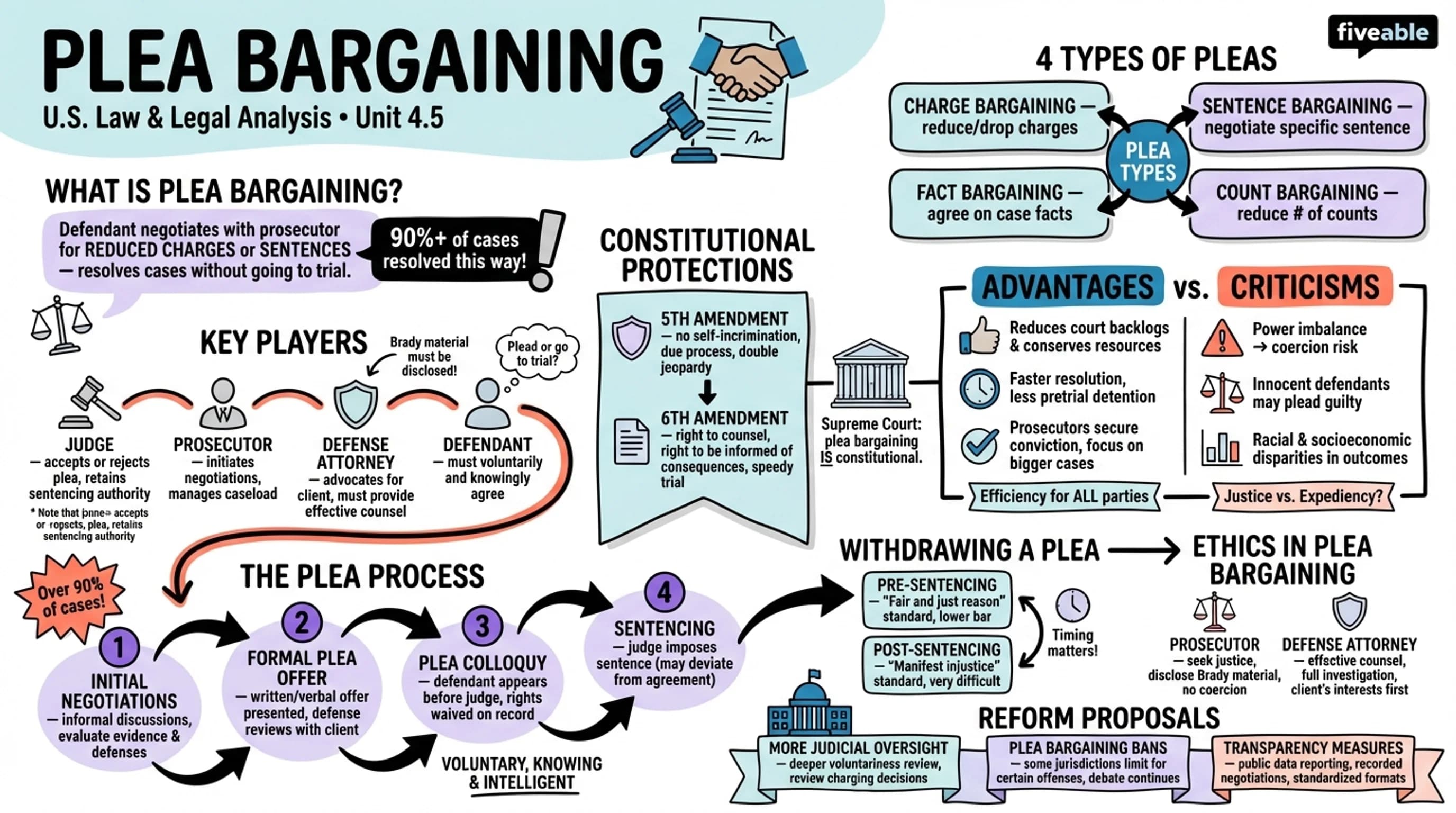 4.5 Plea bargaining - United States Law and Legal Analysis - Unit 4 visual cheatsheet
