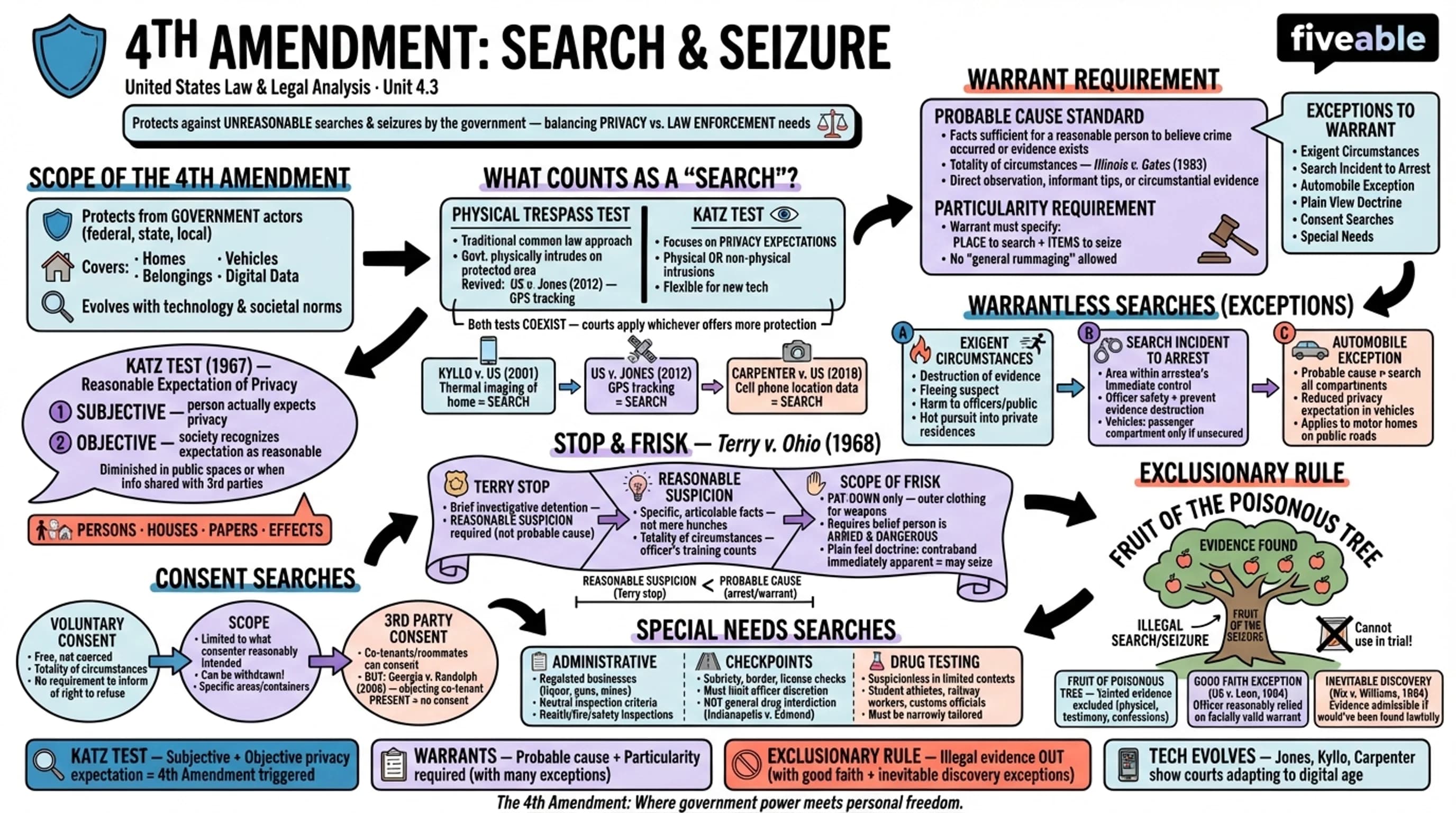 4.3 Fourth Amendment search and seizure - United States Law and Legal Analysis - Unit 4 visual cheatsheet