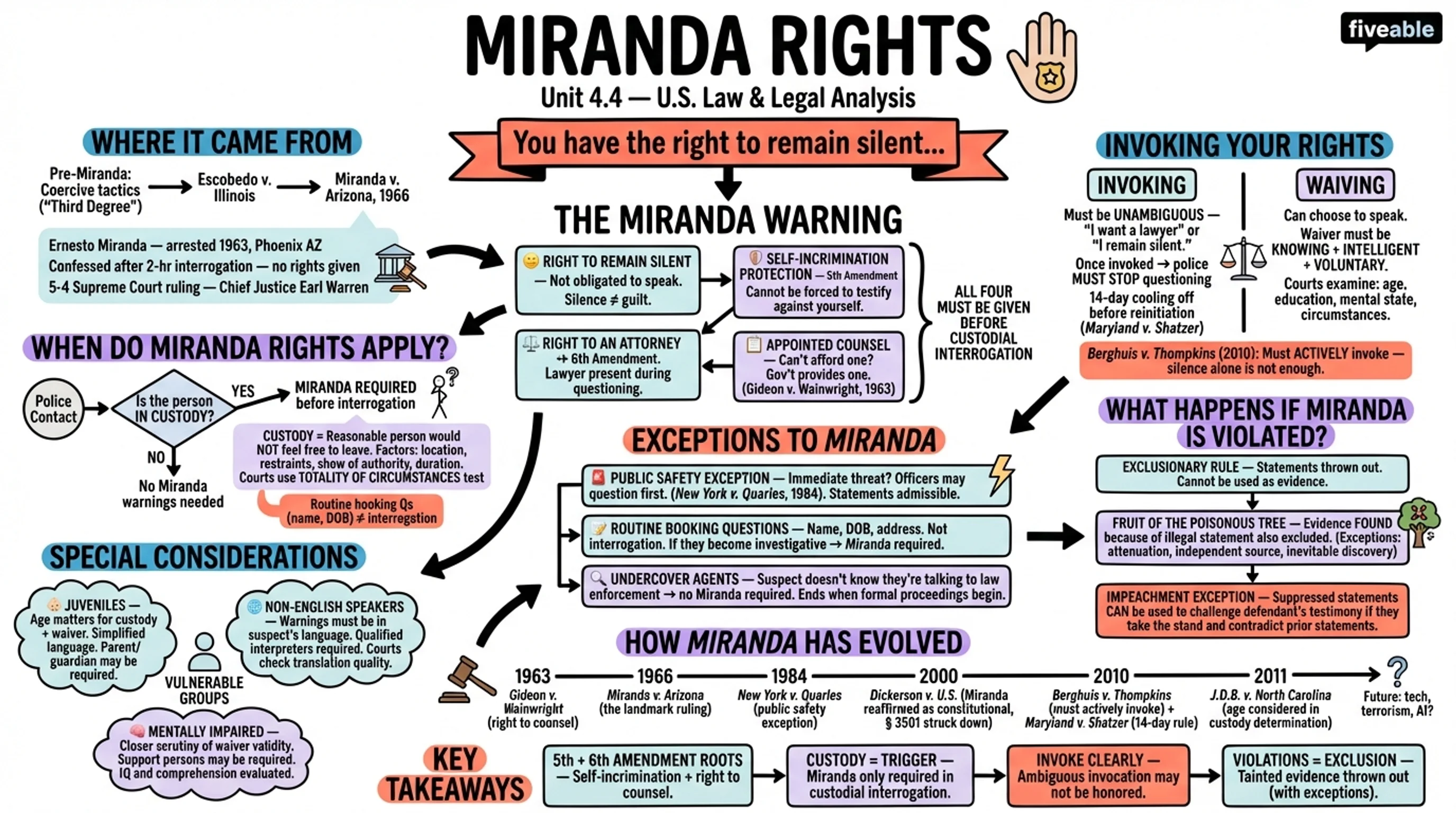 4.4 Miranda rights - United States Law and Legal Analysis - Unit 4 visual cheatsheet
