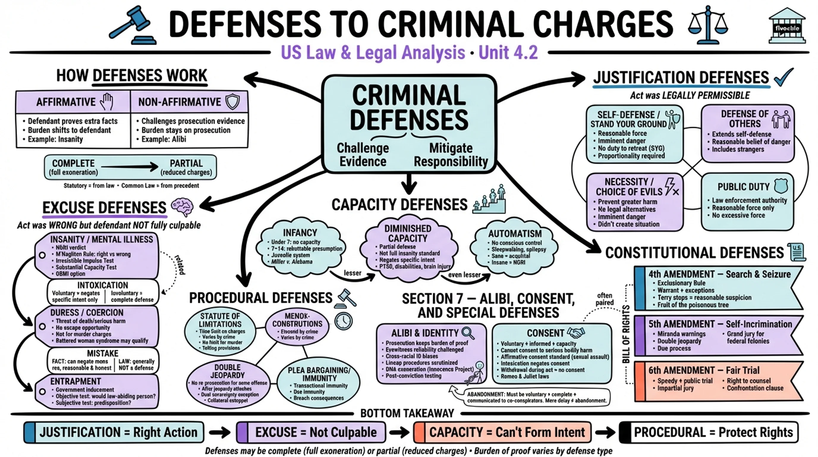 4.2 Defenses to criminal charges - United States Law and Legal Analysis - Unit 4 visual cheatsheet