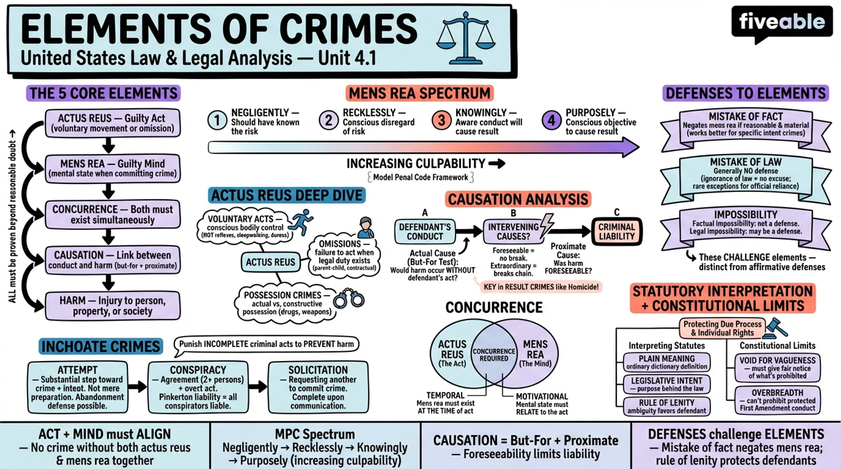 4.1 Elements of crimes - United States Law and Legal Analysis - Unit 4 visual cheatsheet
