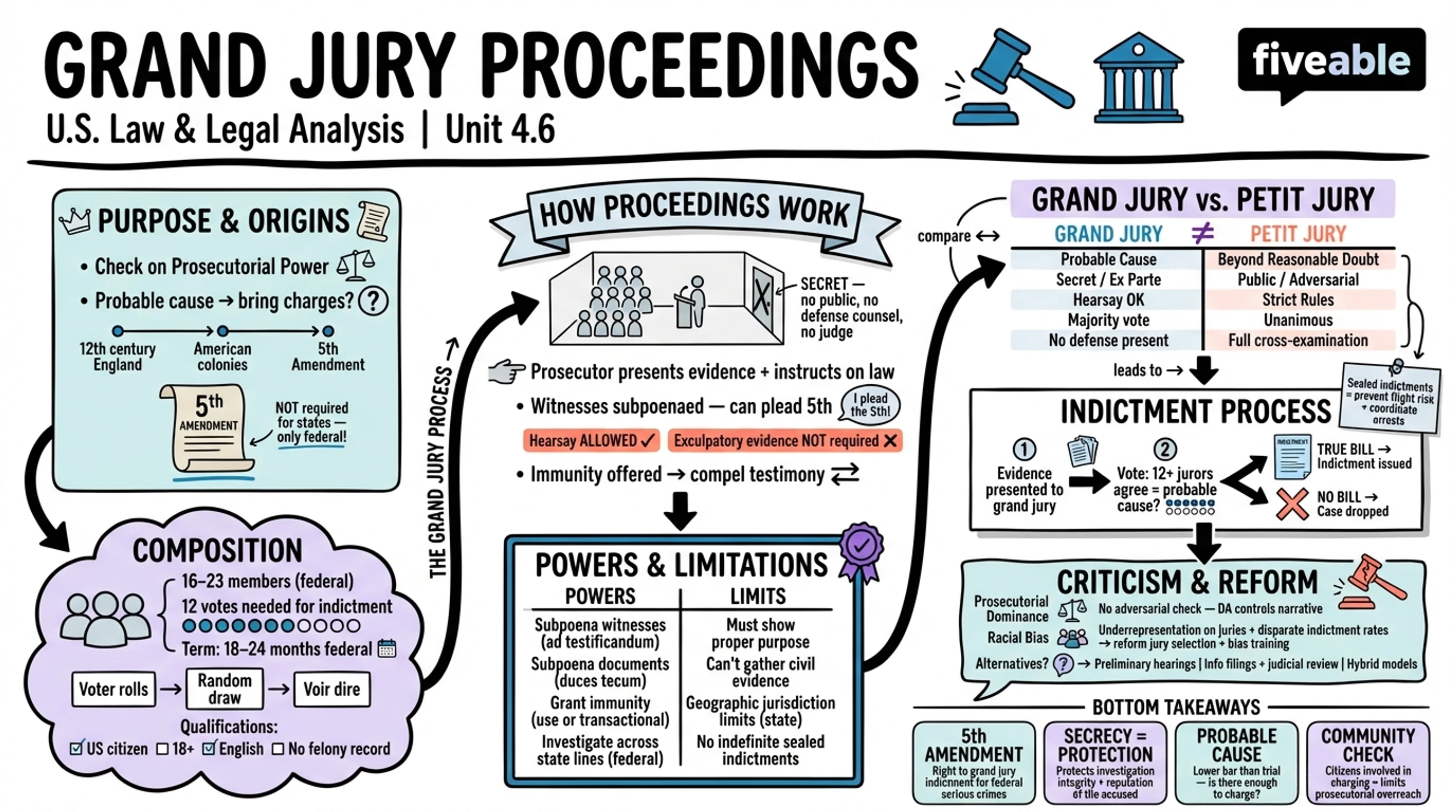 4.6 Grand jury proceedings - United States Law and Legal Analysis - Unit 4 visual cheatsheet
