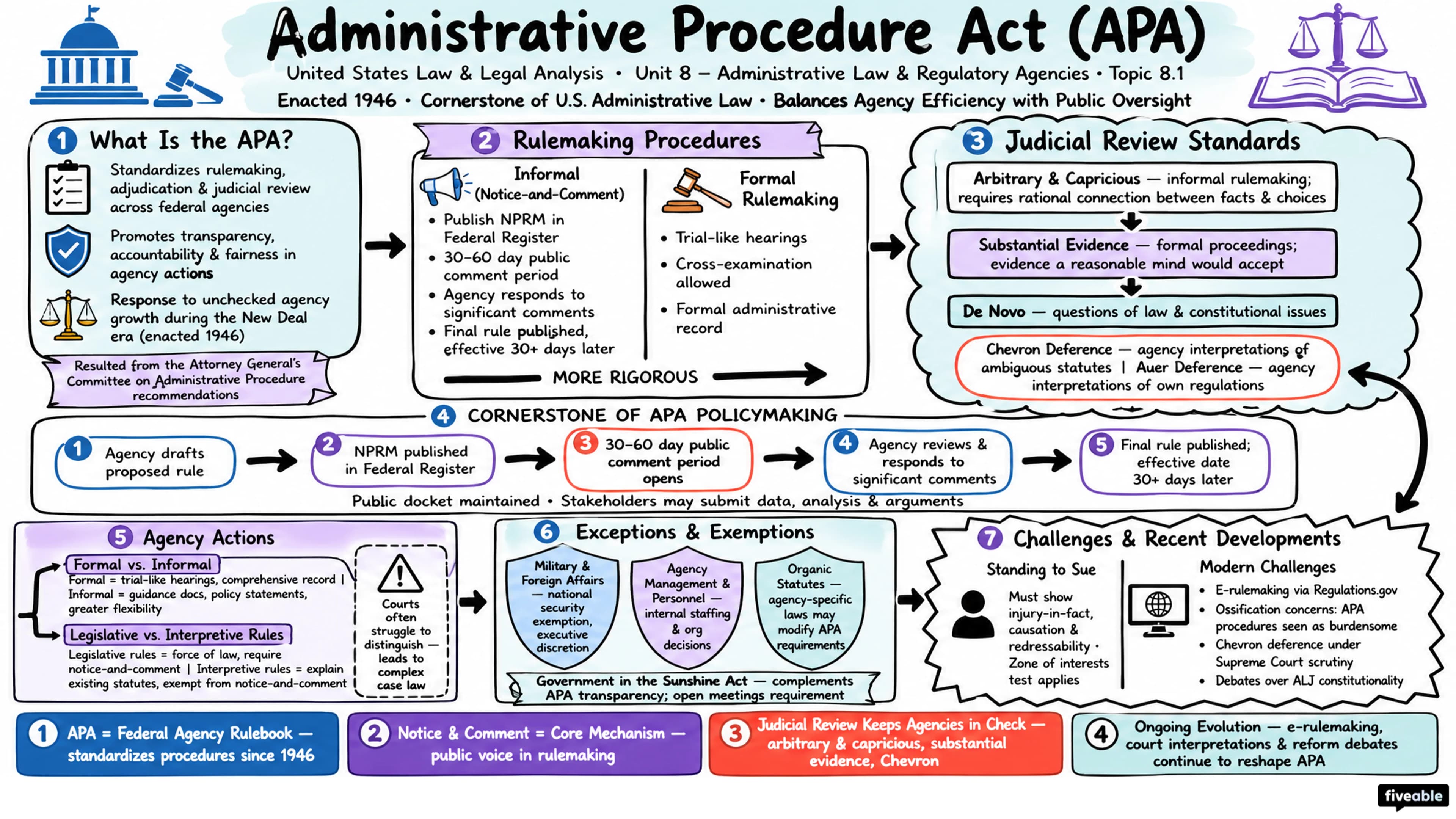 8.1 Administrative Procedure Act - United States Law and Legal Analysis - Unit 8 visual cheatsheet