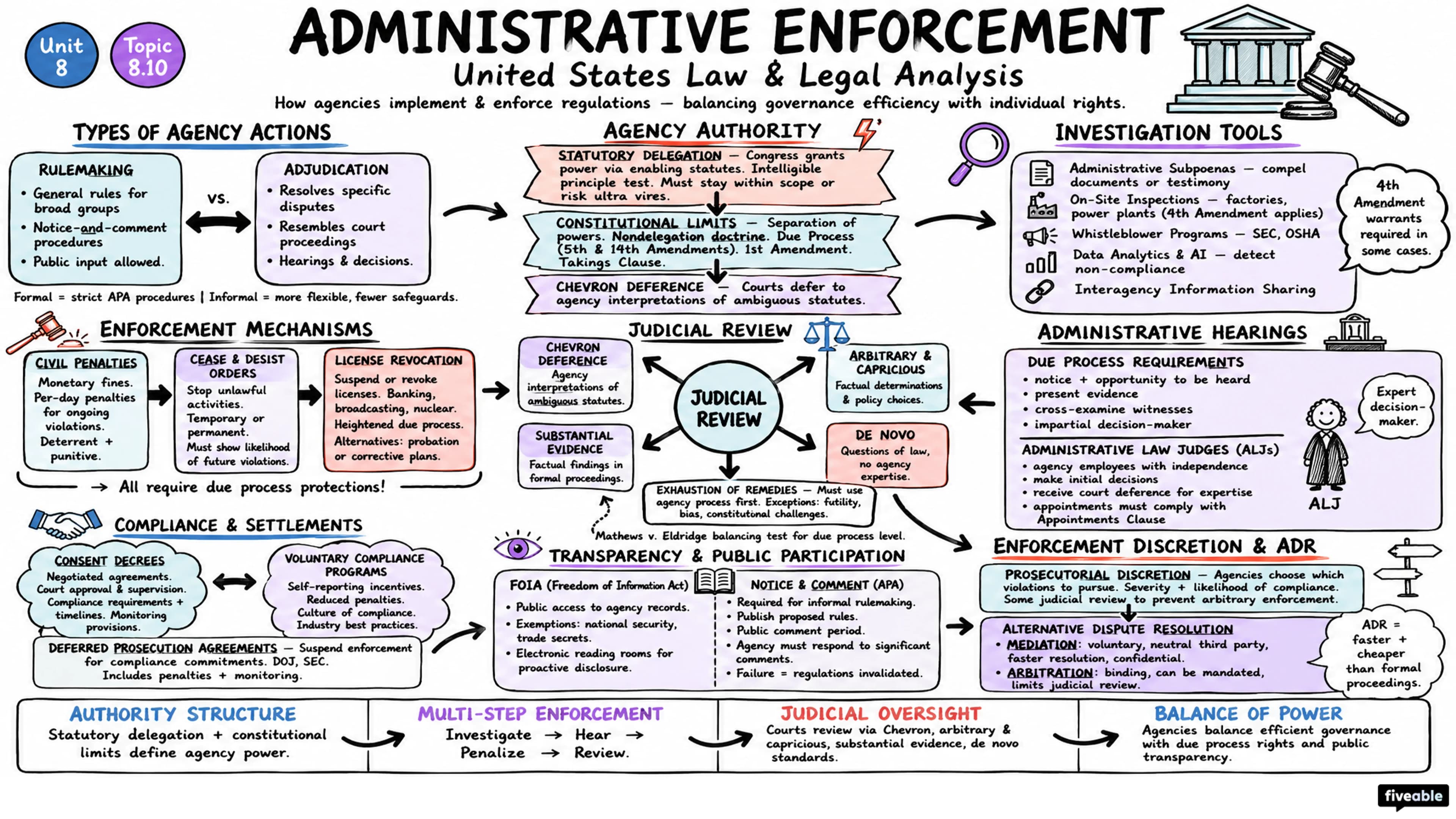 8.10 Administrative enforcement - United States Law and Legal Analysis - Unit 8 visual cheatsheet