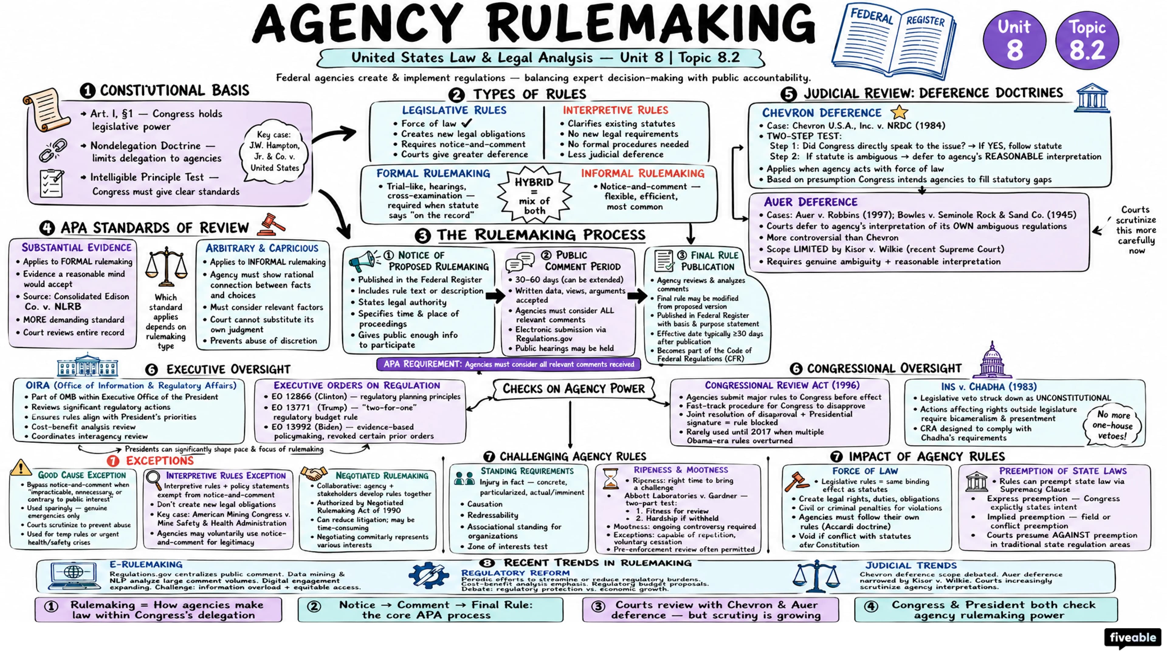 8.2 Agency rulemaking - United States Law and Legal Analysis - Unit 8 visual cheatsheet