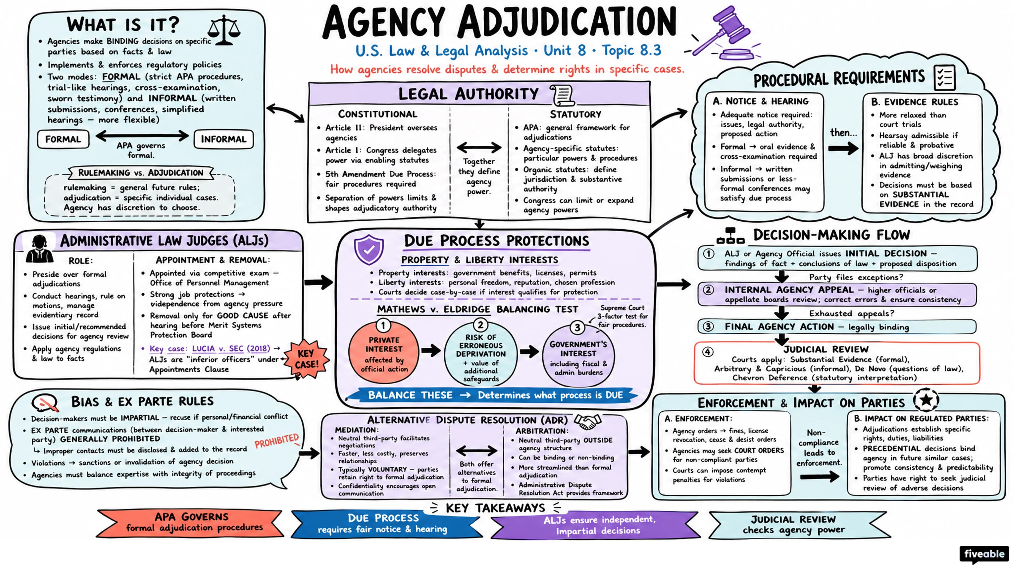 8.3 Agency adjudication - United States Law and Legal Analysis - Unit 8 visual cheatsheet
