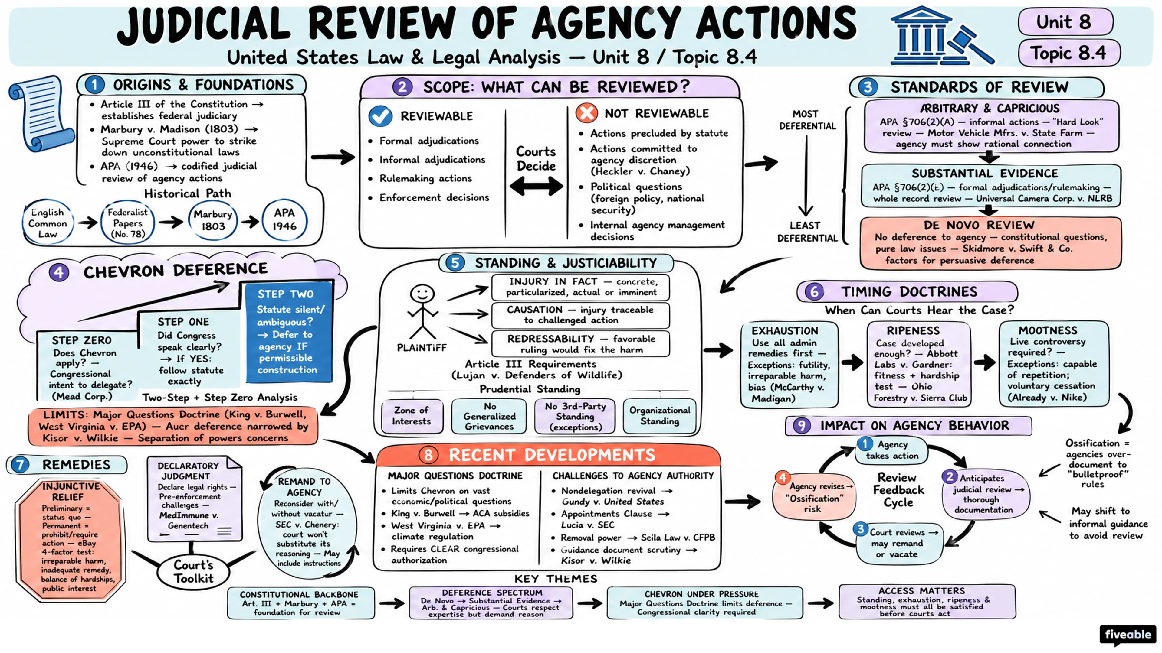 8.4 Judicial review of agency actions - United States Law and Legal Analysis - Unit 8 visual cheatsheet