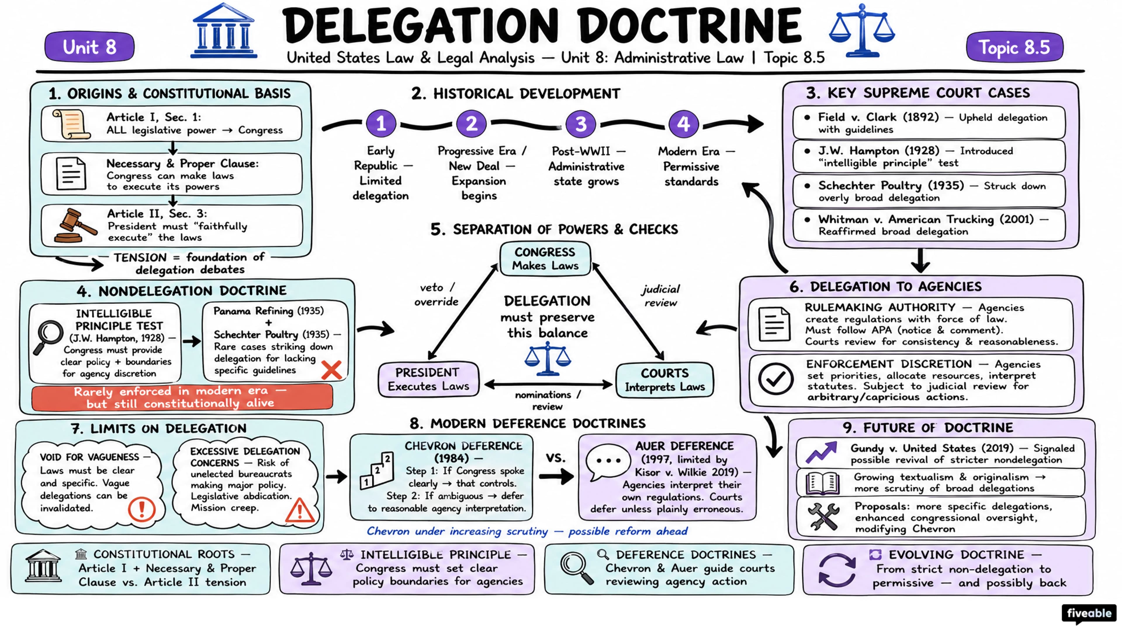 8.5 Delegation doctrine - United States Law and Legal Analysis - Unit 8 visual cheatsheet