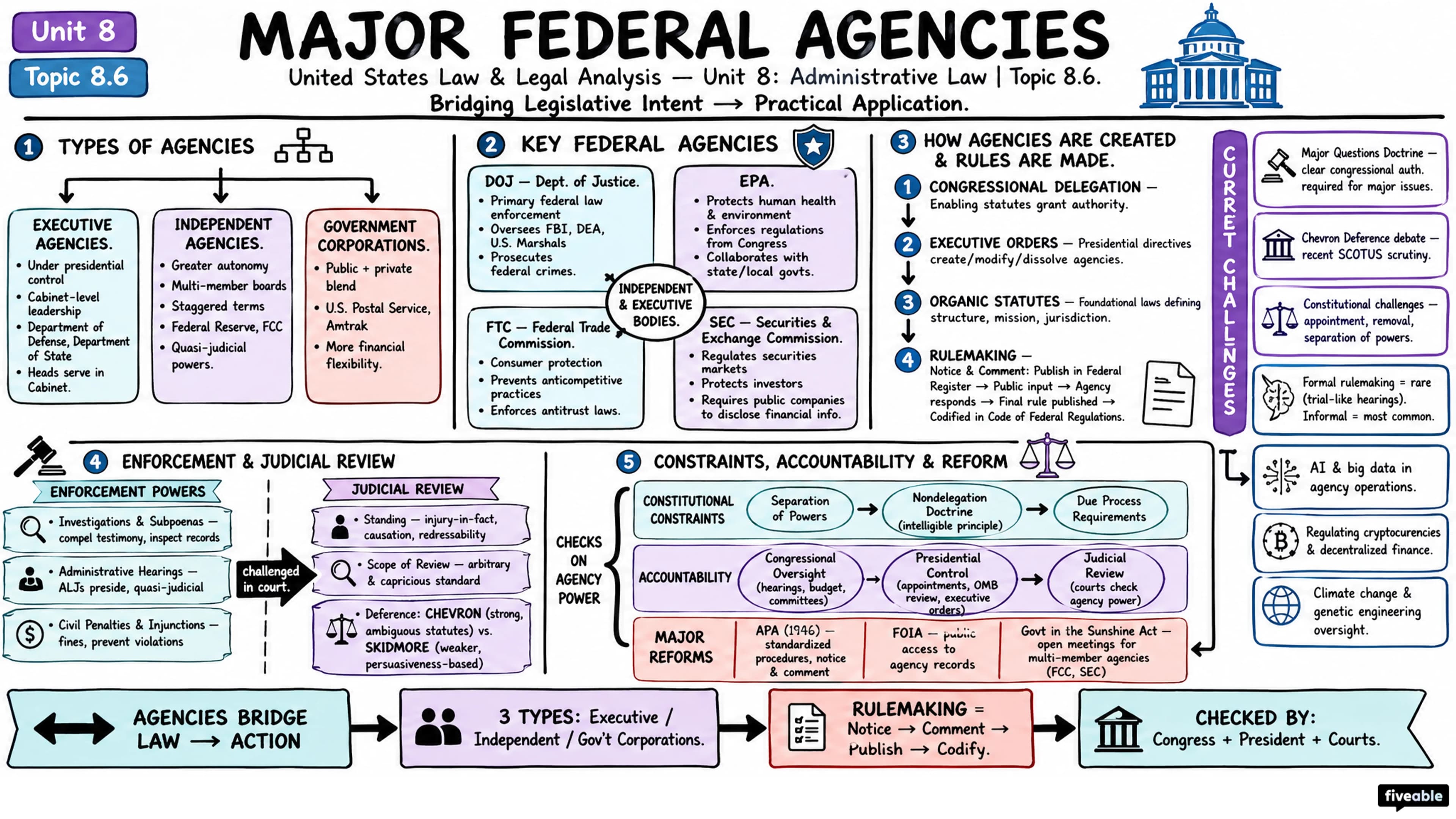 8.6 Major federal agencies - United States Law and Legal Analysis - Unit 8 visual cheatsheet