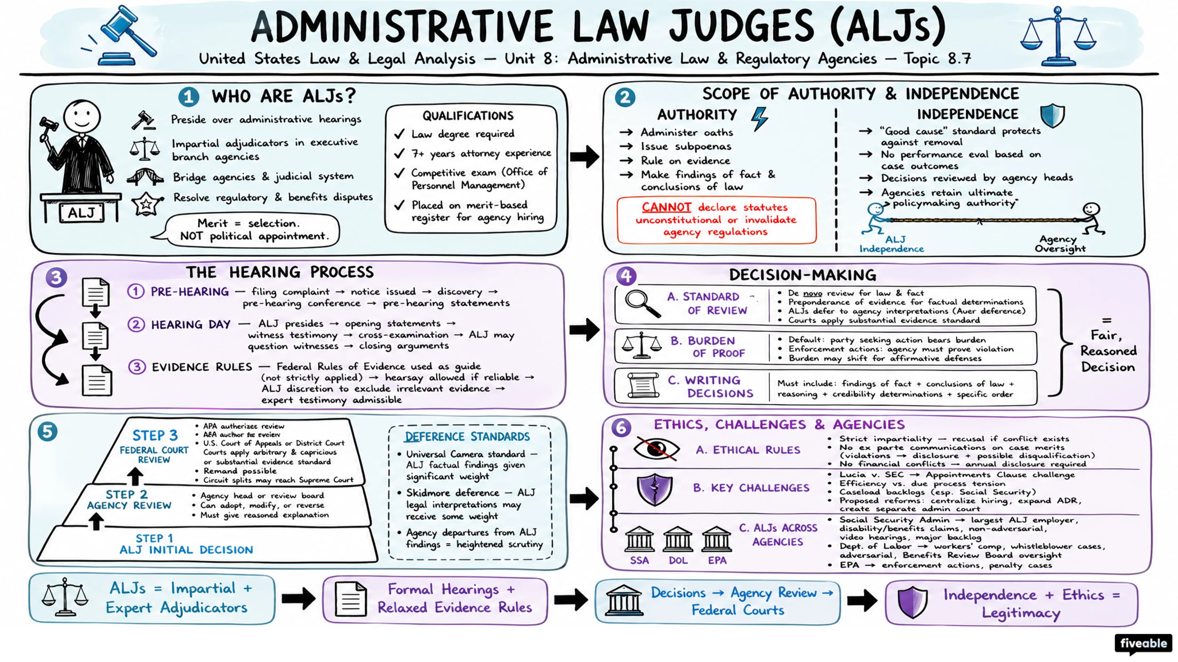 8.7 Administrative law judges - United States Law and Legal Analysis - Unit 8 visual cheatsheet