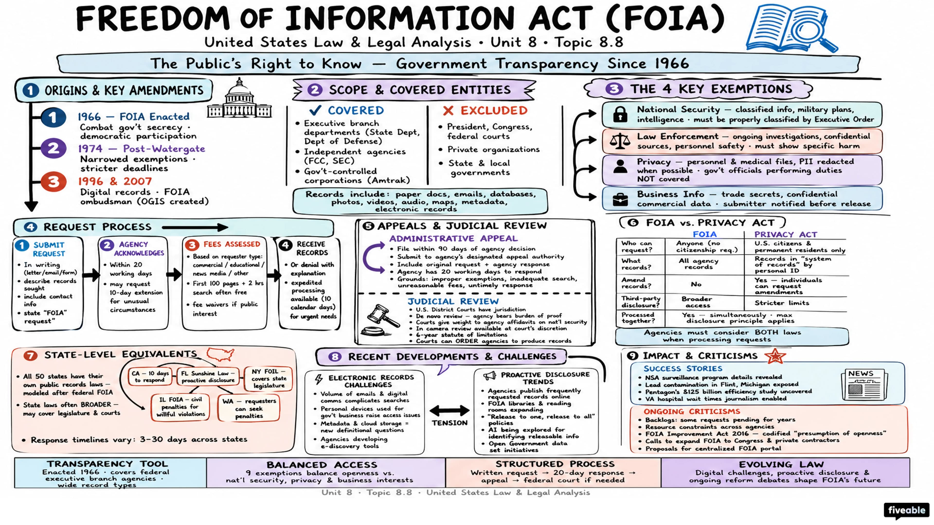 8.8 Freedom of Information Act - United States Law and Legal Analysis - Unit 8 visual cheatsheet