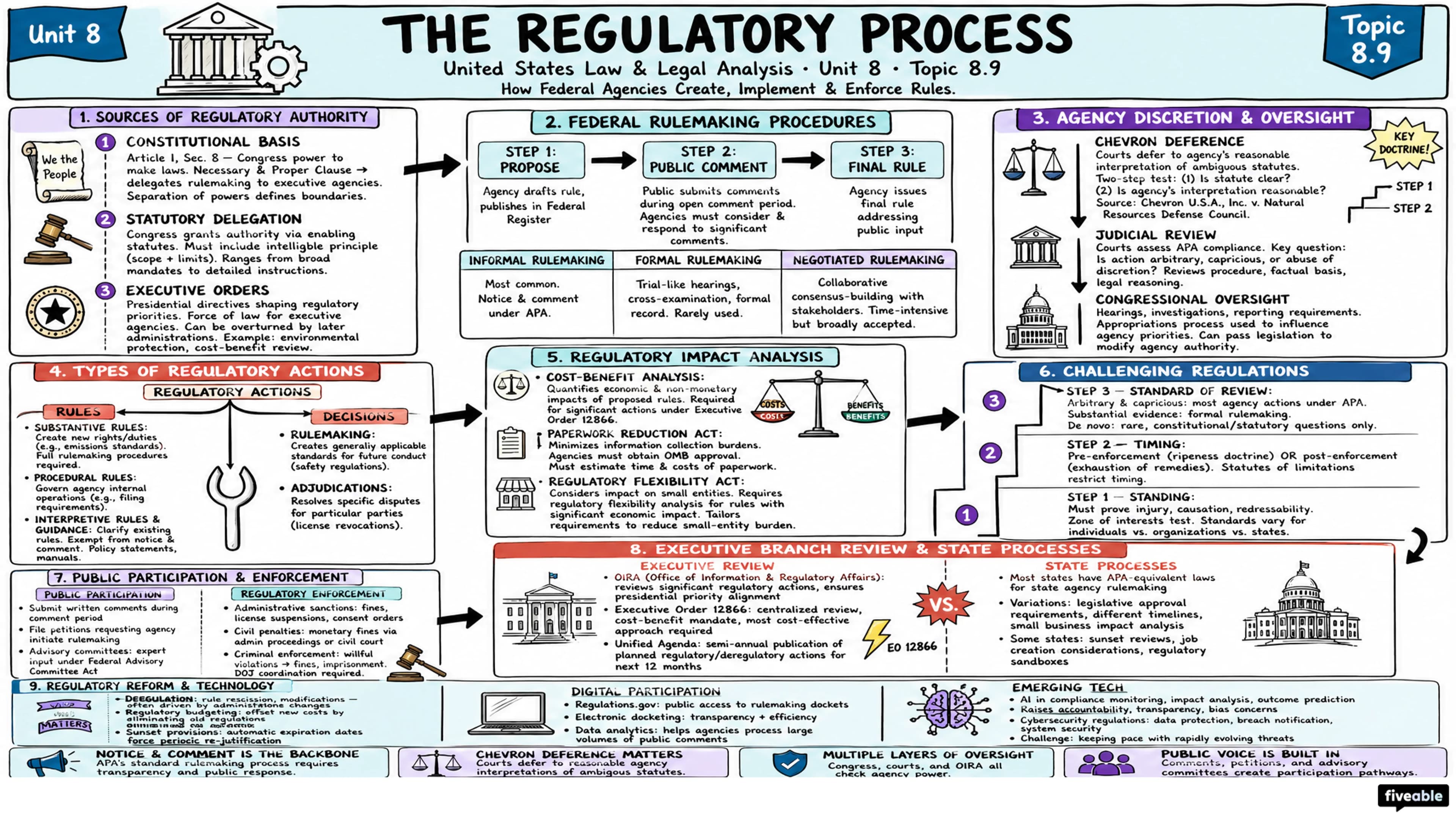 8.9 Regulatory process - United States Law and Legal Analysis - Unit 8 visual cheatsheet