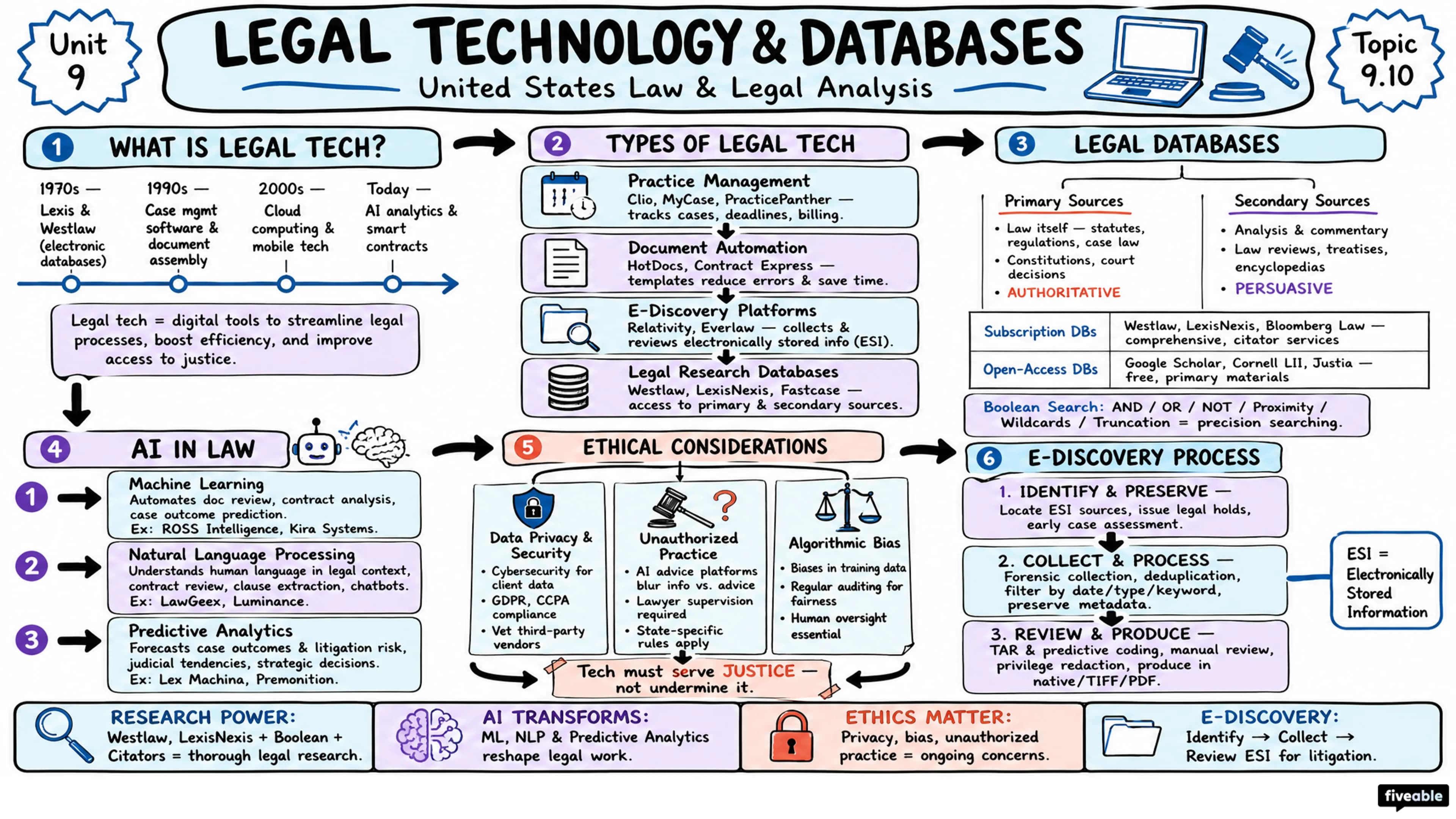 9.10 Legal technology and databases - United States Law and Legal Analysis - Unit 9 visual cheatsheet