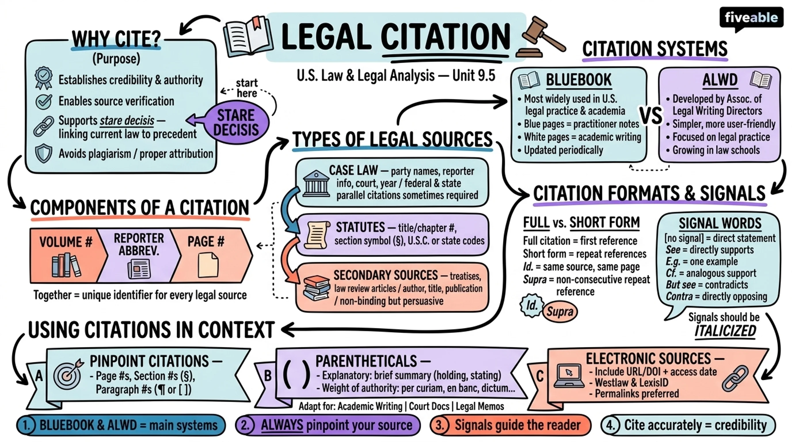 9.5 Legal citation - United States Law and Legal Analysis - Unit 9 visual cheatsheet