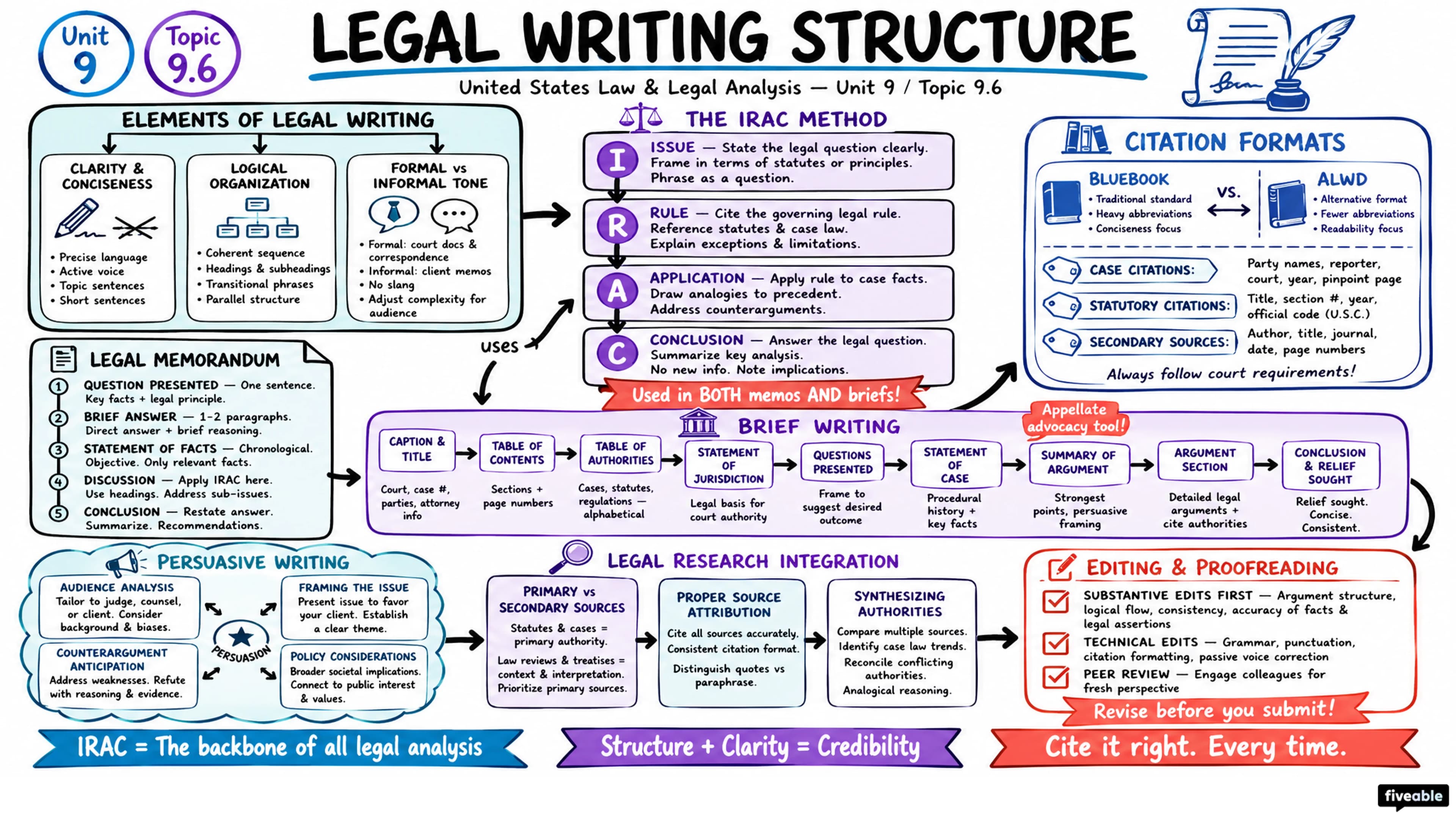 9.6 Legal writing structure - United States Law and Legal Analysis - Unit 9 visual cheatsheet