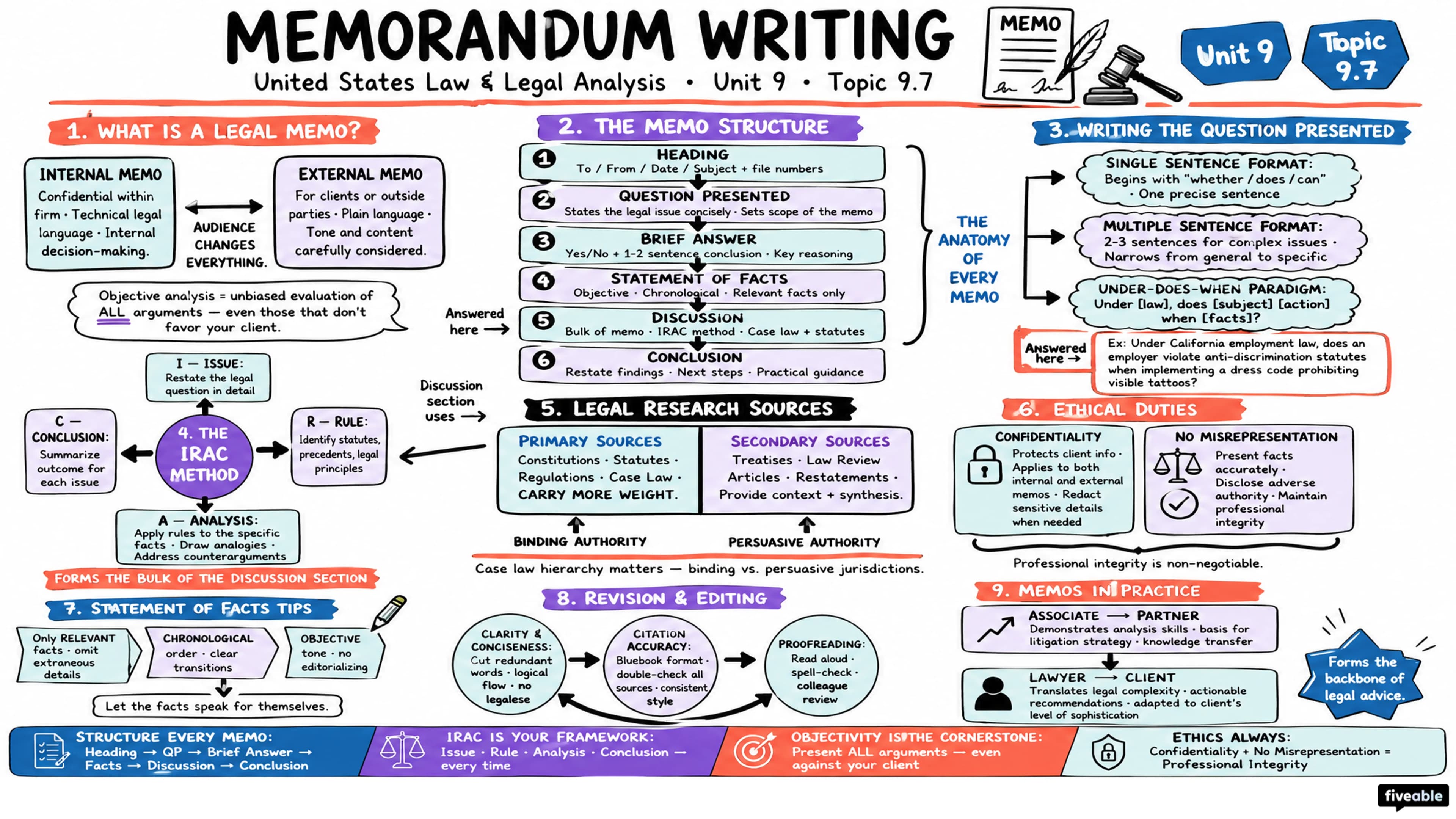 9.7 Memorandum writing - United States Law and Legal Analysis - Unit 9 visual cheatsheet