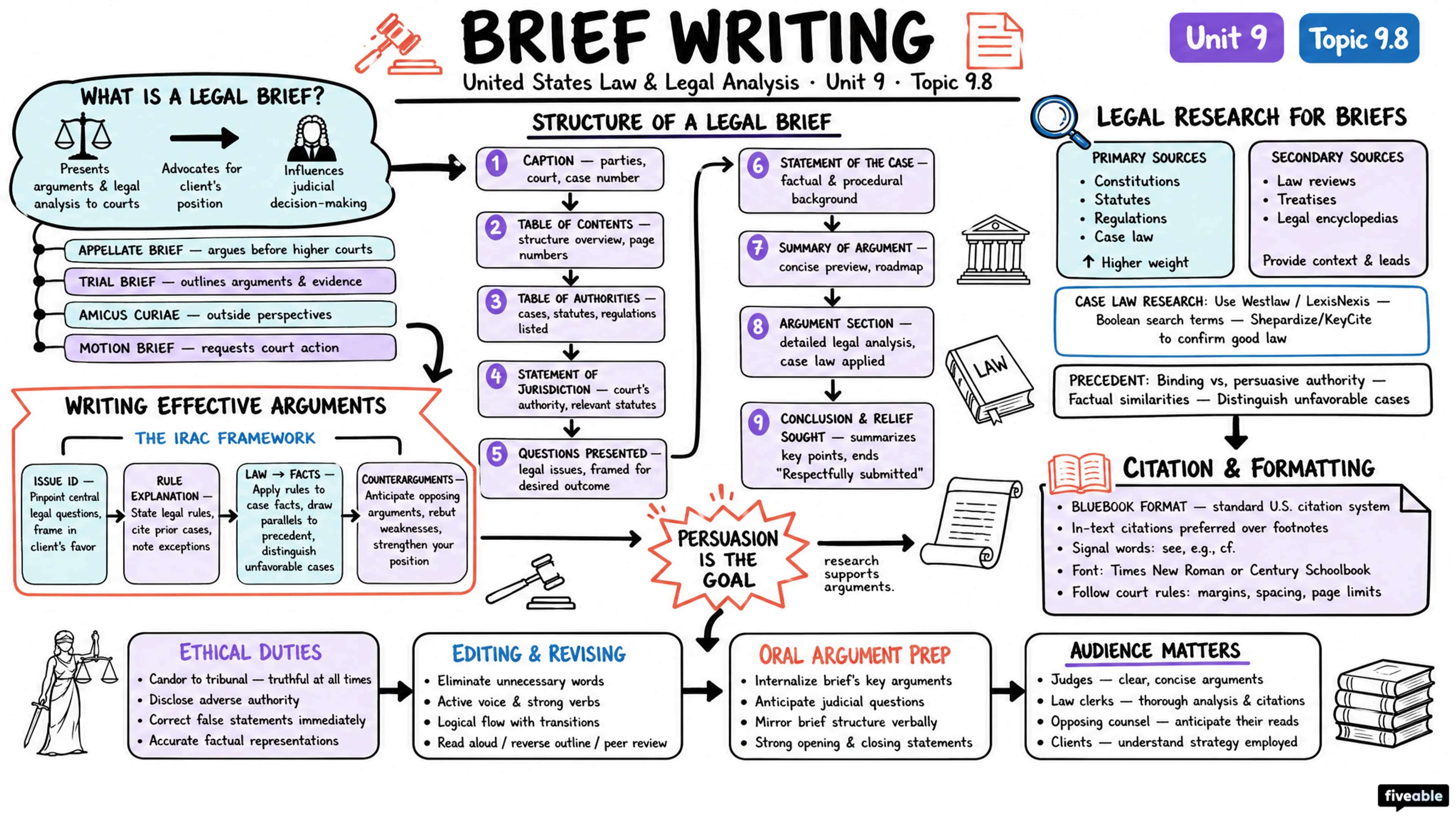 9.8 Brief writing - United States Law and Legal Analysis - Unit 9 visual cheatsheet