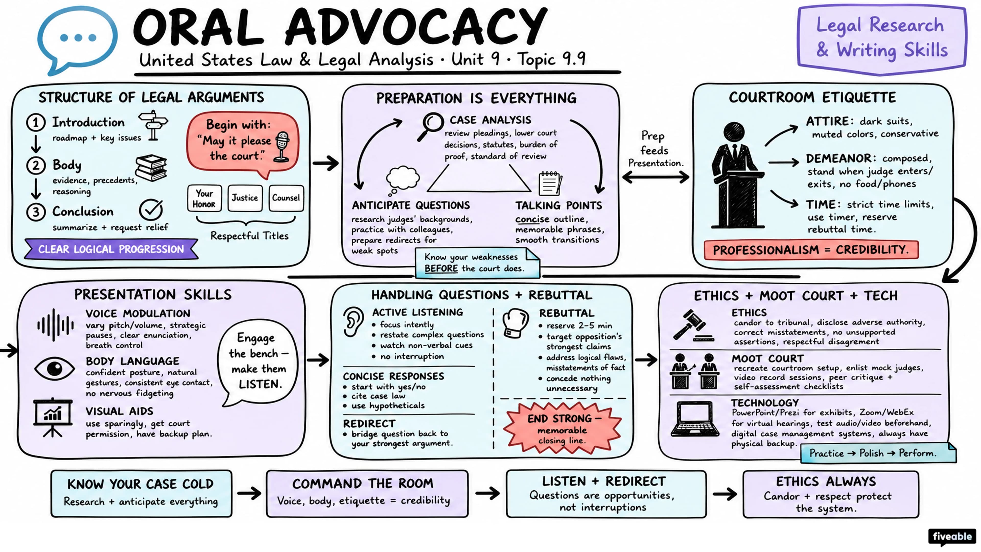 9.9 Oral advocacy - United States Law and Legal Analysis - Unit 9 visual cheatsheet