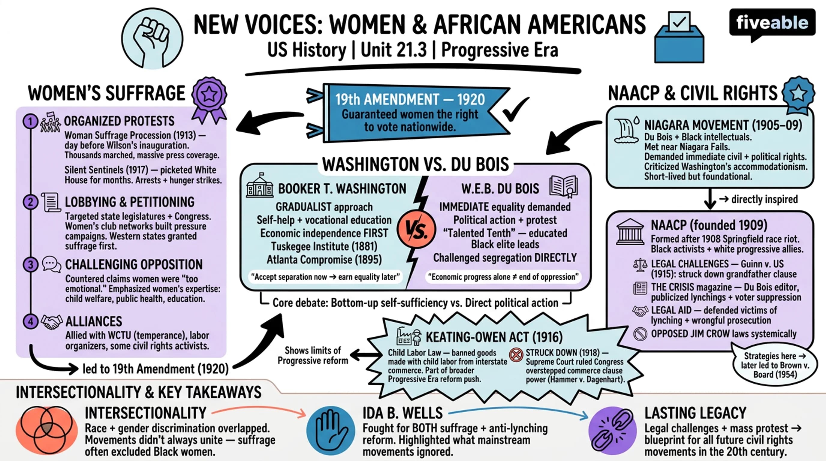 21.3 New Voices for Women and African Americans - US History - Unit 21 visual cheatsheet