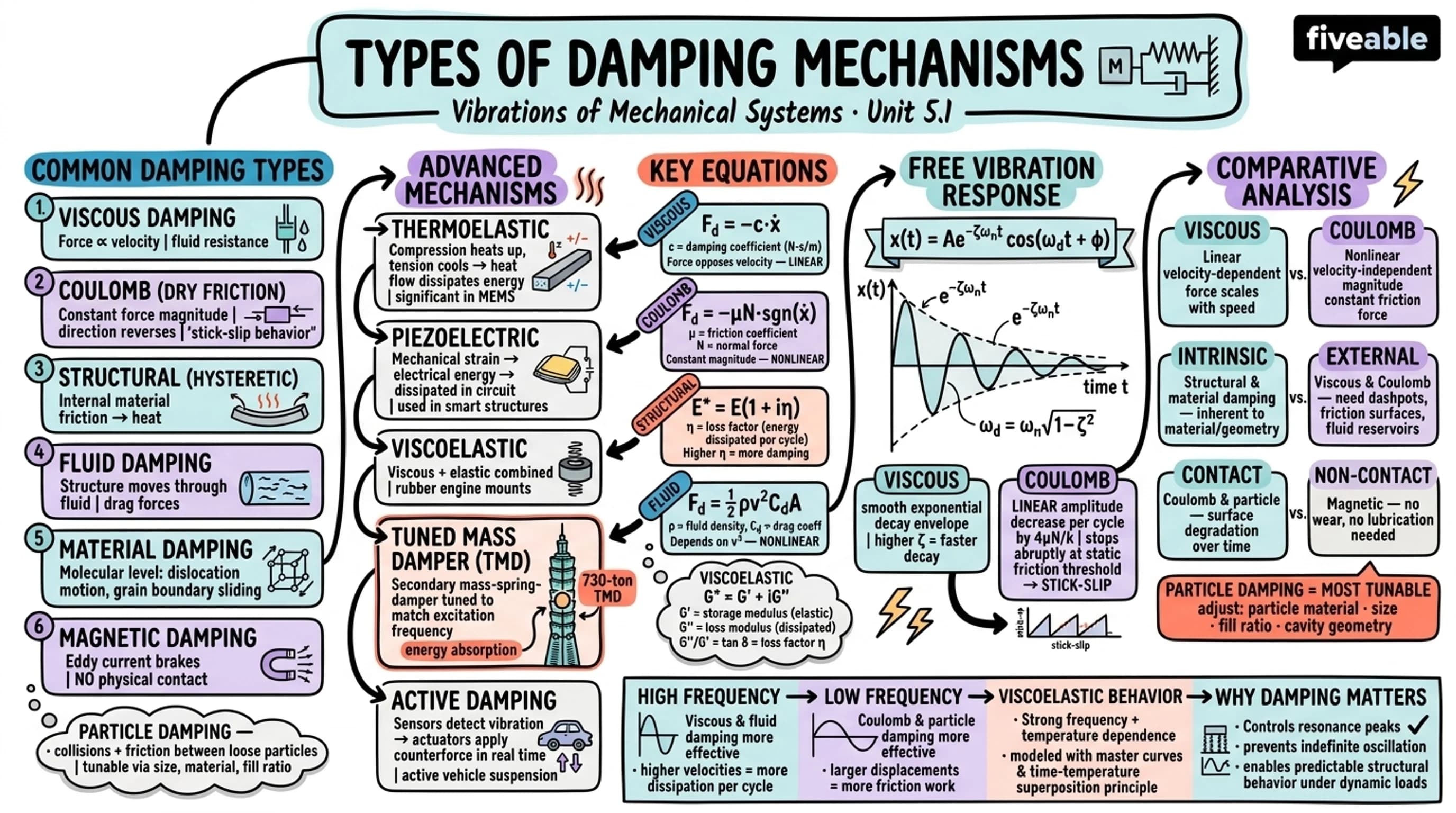 5.1 Types of damping mechanisms - Vibrations of Mechanical Systems - Unit 5 visual cheatsheet