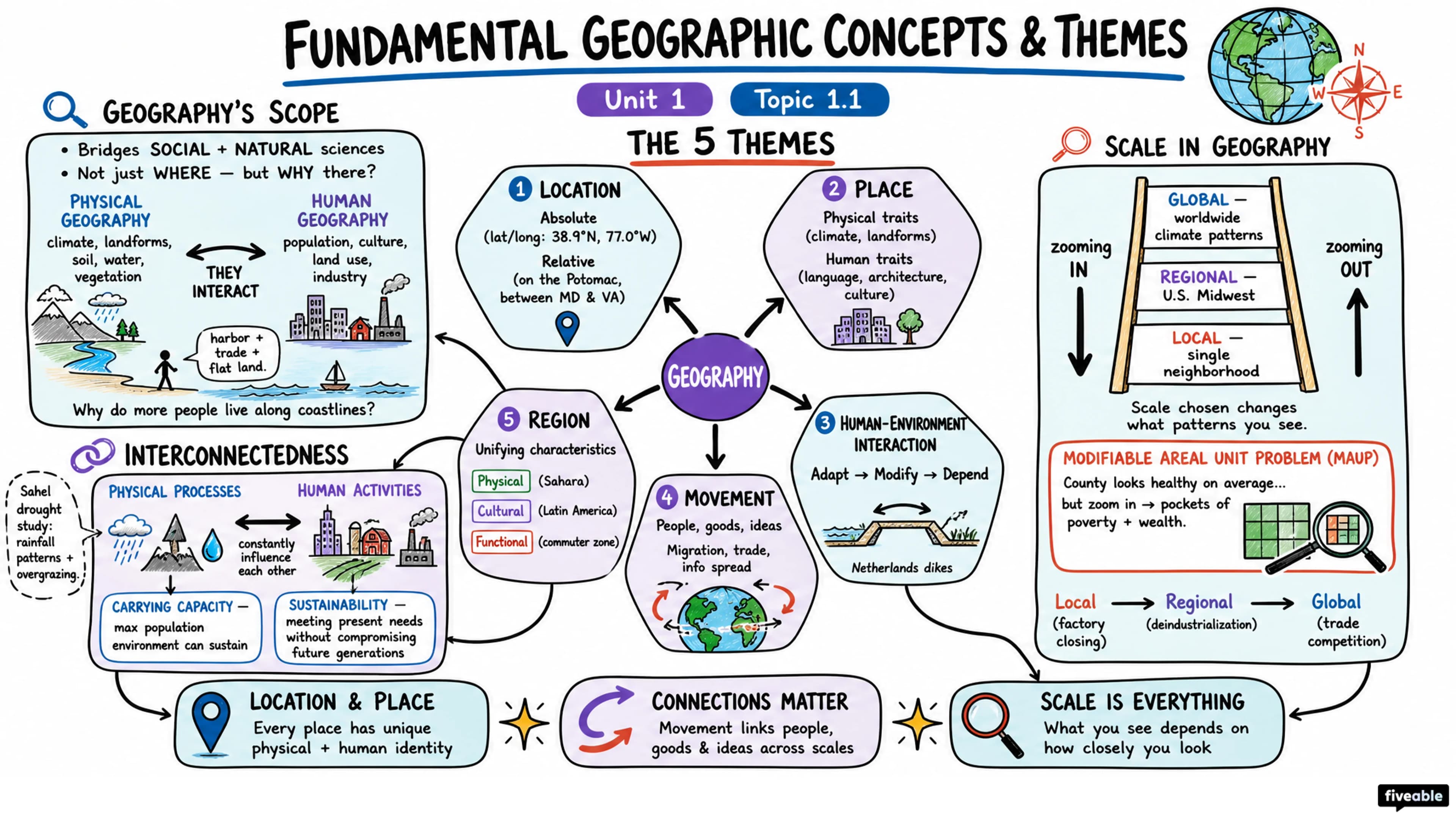 1.1 Fundamental Geographic Concepts and Themes - World Geography - Unit 1 visual cheatsheet