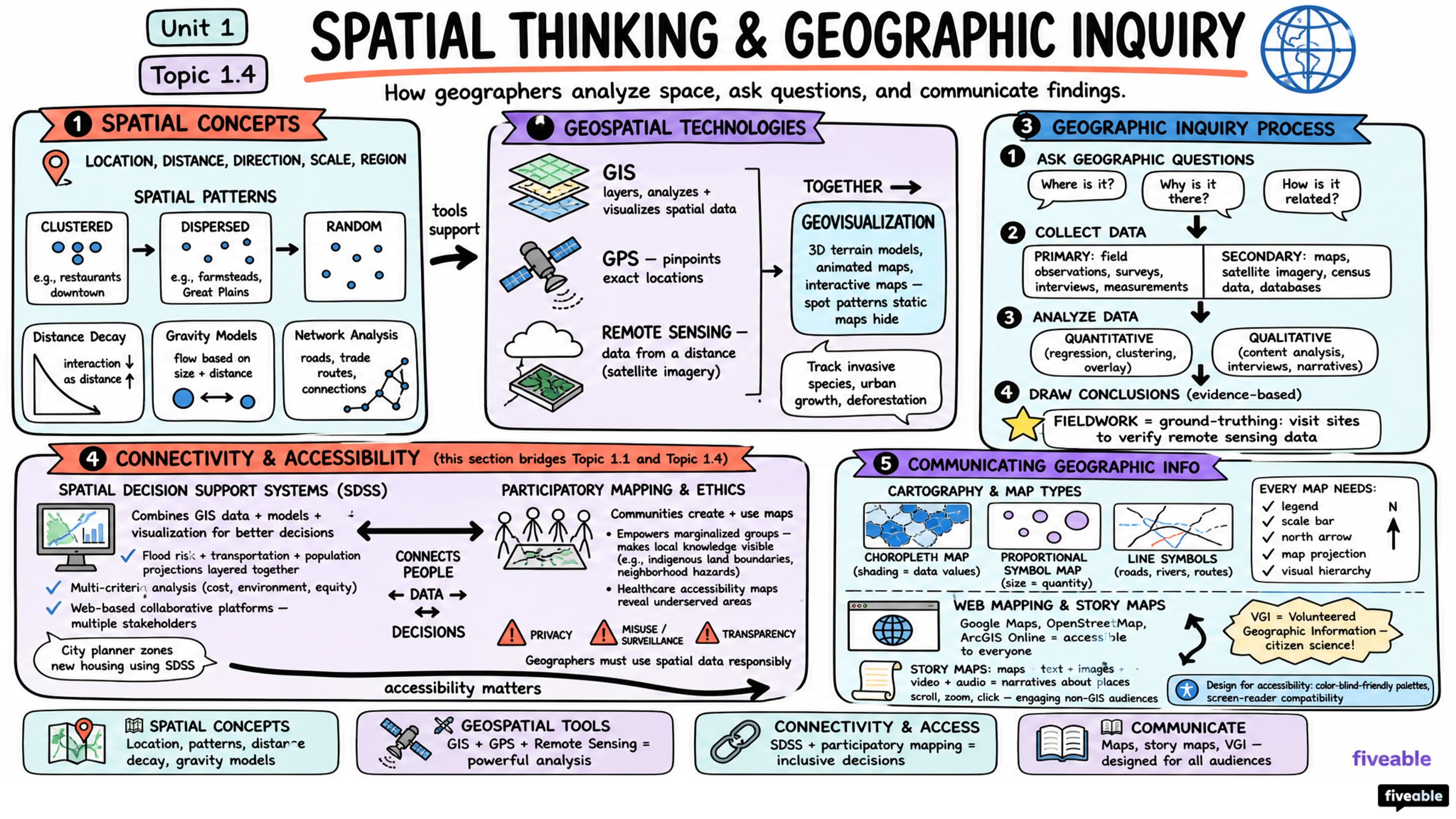 1.4 Spatial Thinking and Geographic Inquiry - World Geography - Unit 1 visual cheatsheet