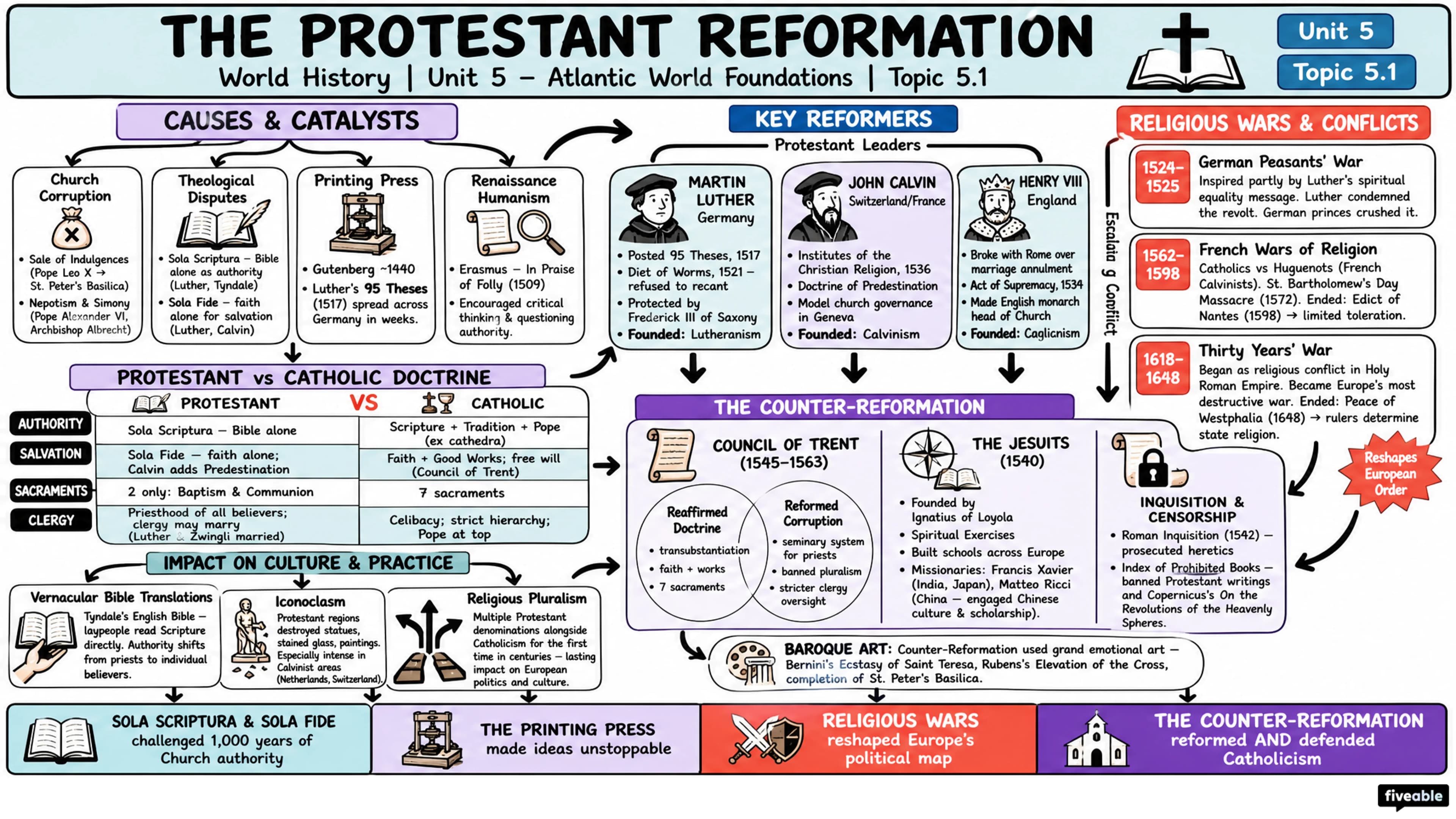 5.1 The Protestant Reformation - World History – 1400 to Present - Unit 5 visual cheatsheet