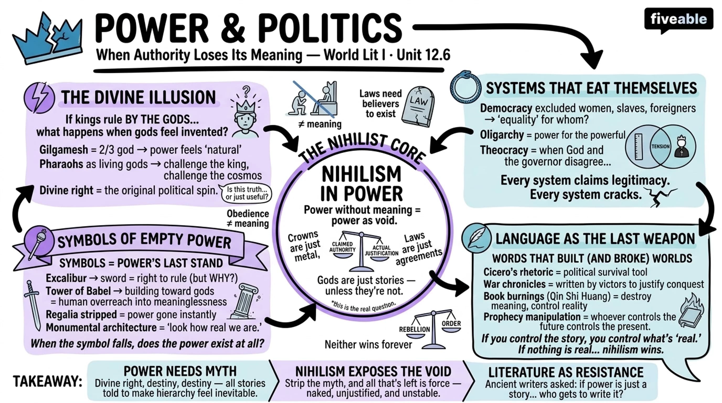12.6 Power and politics - World Literature I - Unit 12 visual cheatsheet