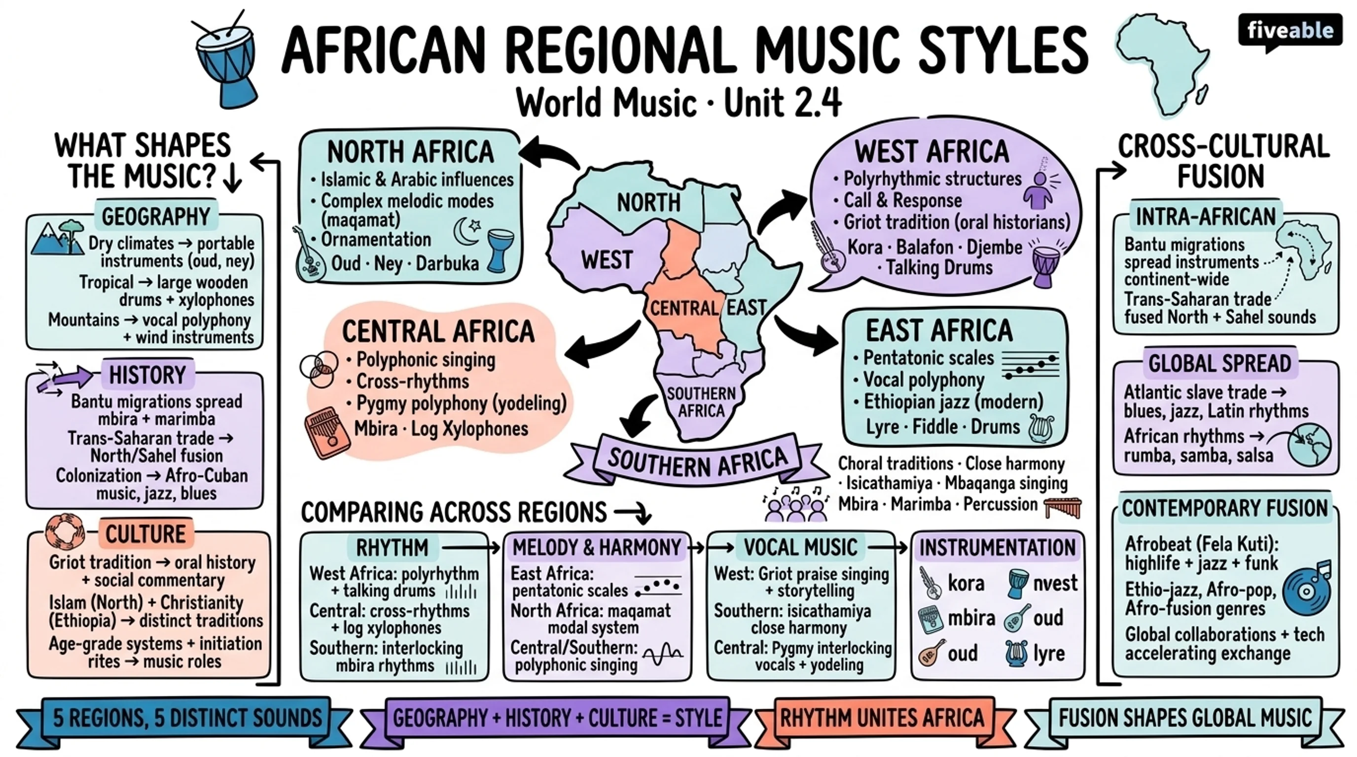2.4 Regional musical styles and their characteristics - World Music - Unit 2 visual cheatsheet