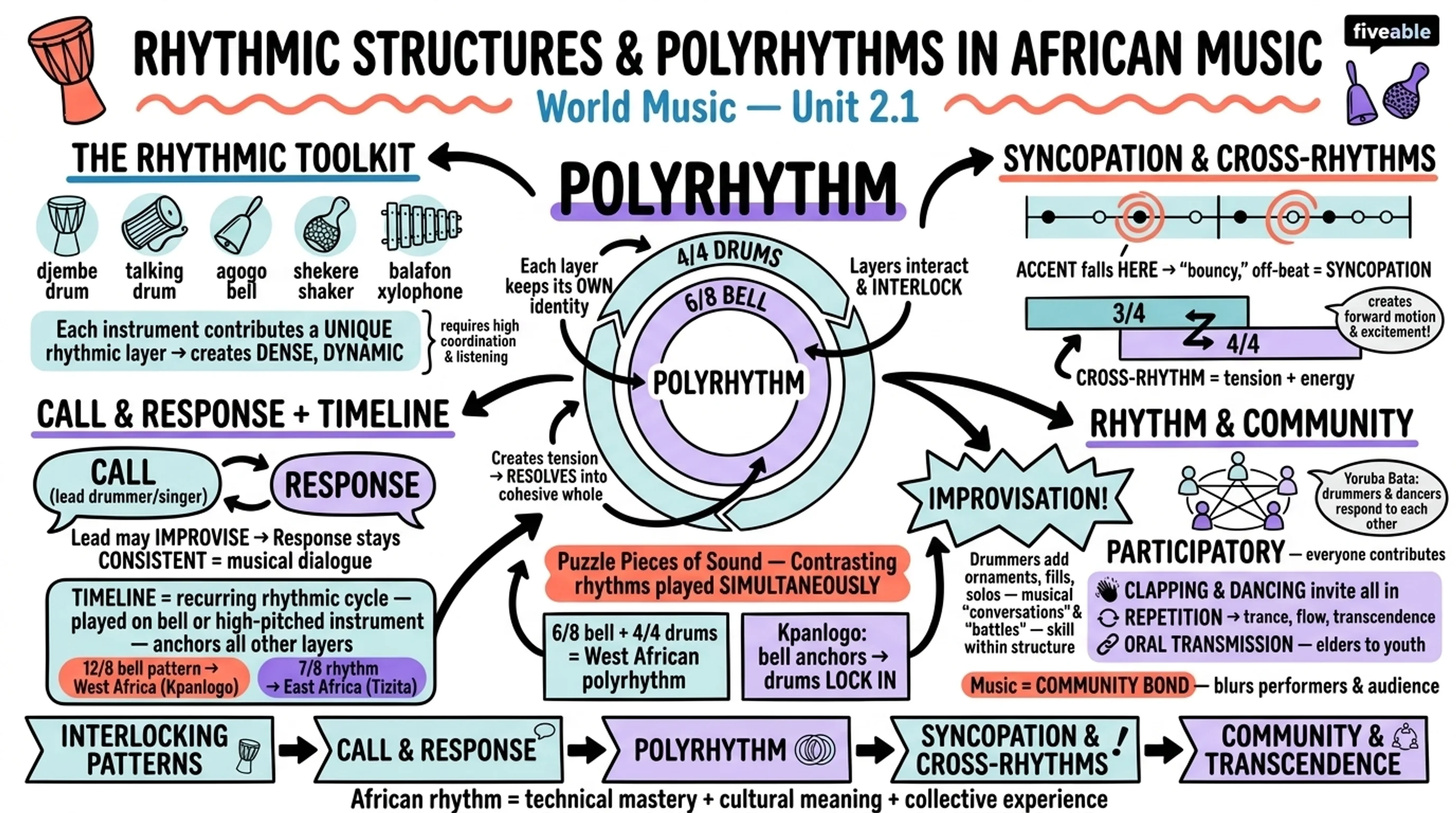 2.1 Rhythmic structures and polyrhythms in African music - World Music - Unit 2 visual cheatsheet