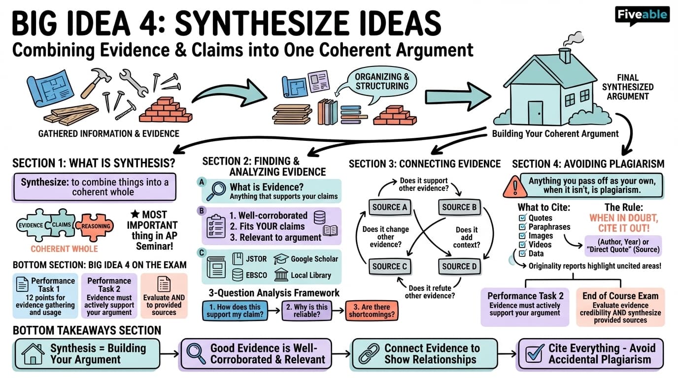 Big Idea 4: Synthesize Ideas - AP Seminar - Big Idea 4 visual cheatsheet