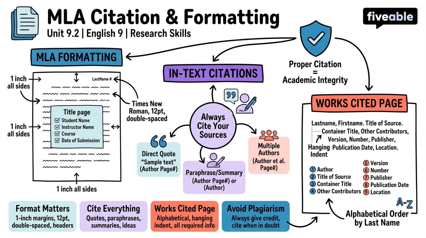 9.2 MLA Citation and Formatting - English 9 - Unit 9 visual cheatsheet