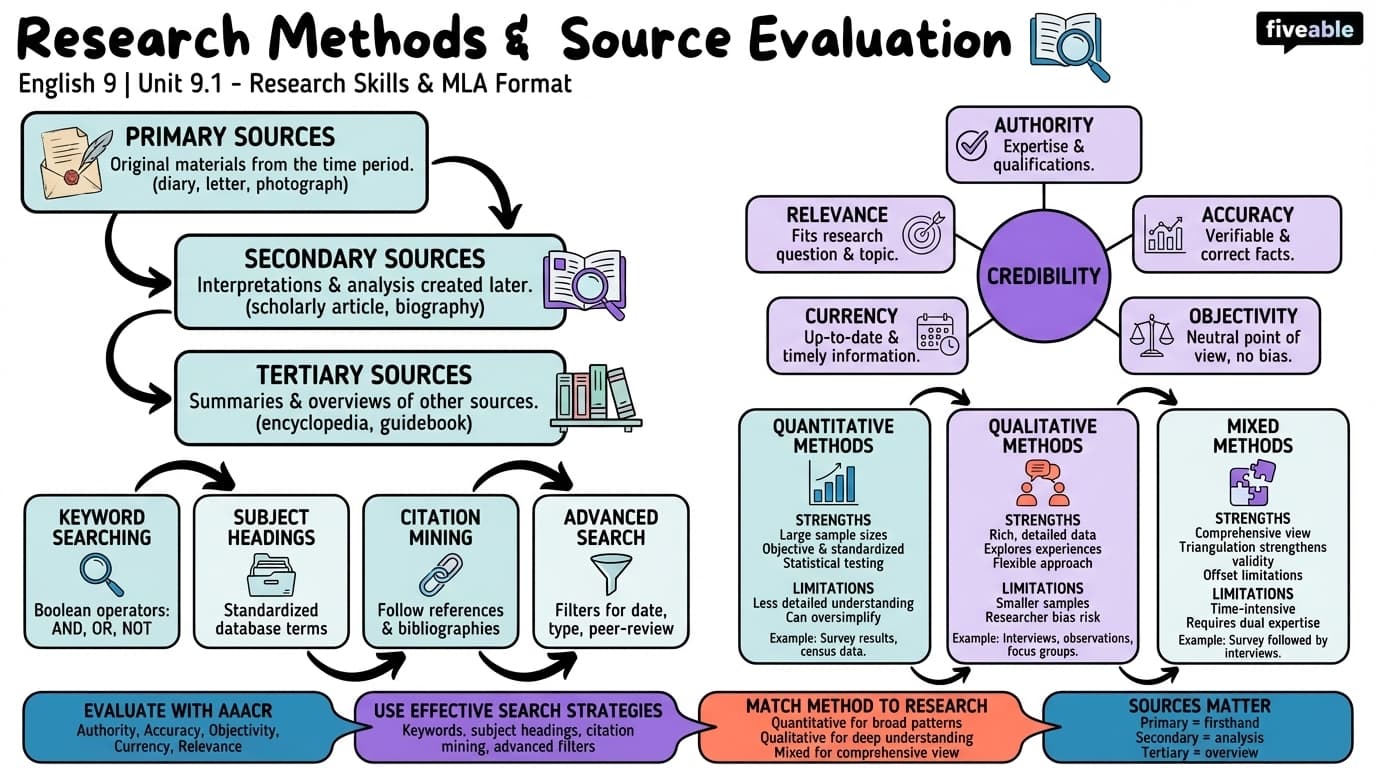 9.1 Research Methods and Source Evaluation - English 9 - Unit 9 visual cheatsheet