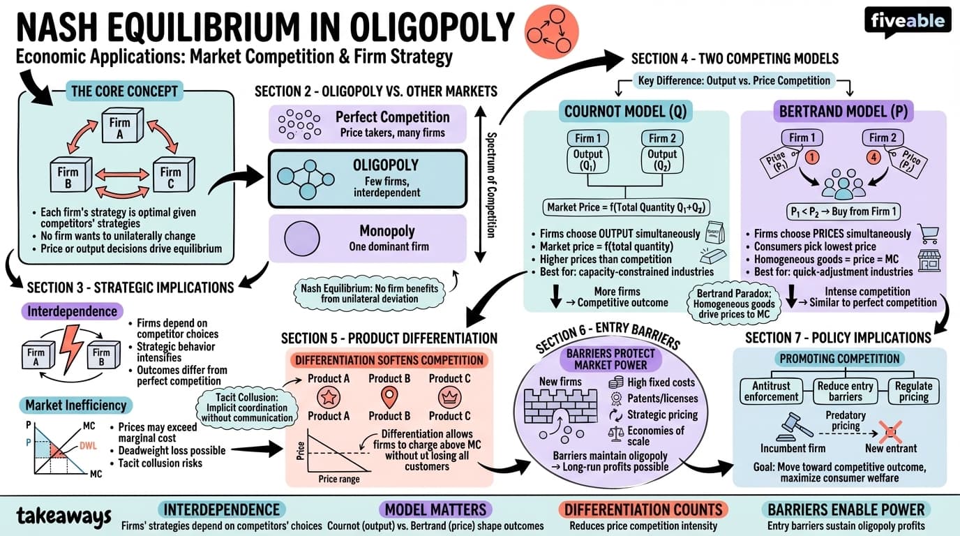 4.1 Economic applications: oligopoly and market competition - Game Theory - Unit 4 visual cheatsheet