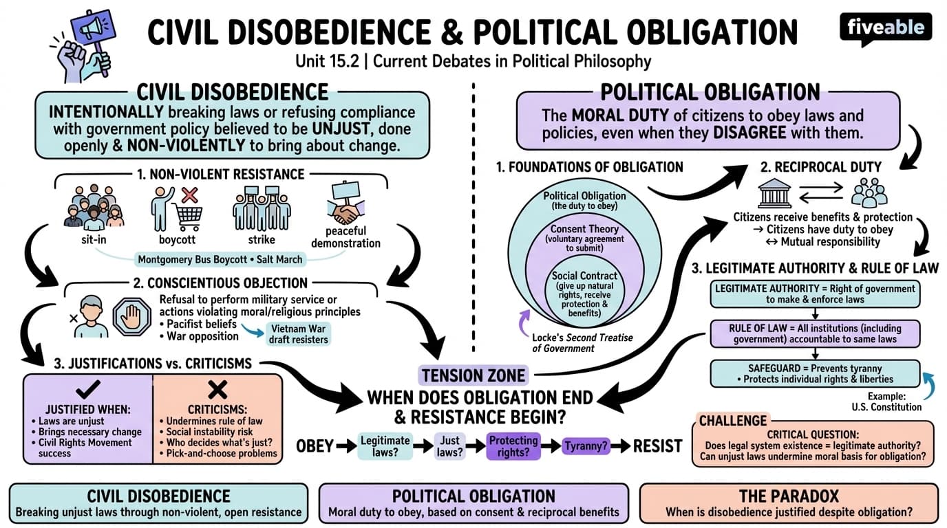 15.2 Civil disobedience and political obligation - Political Philosophy - Unit 15 visual cheatsheet