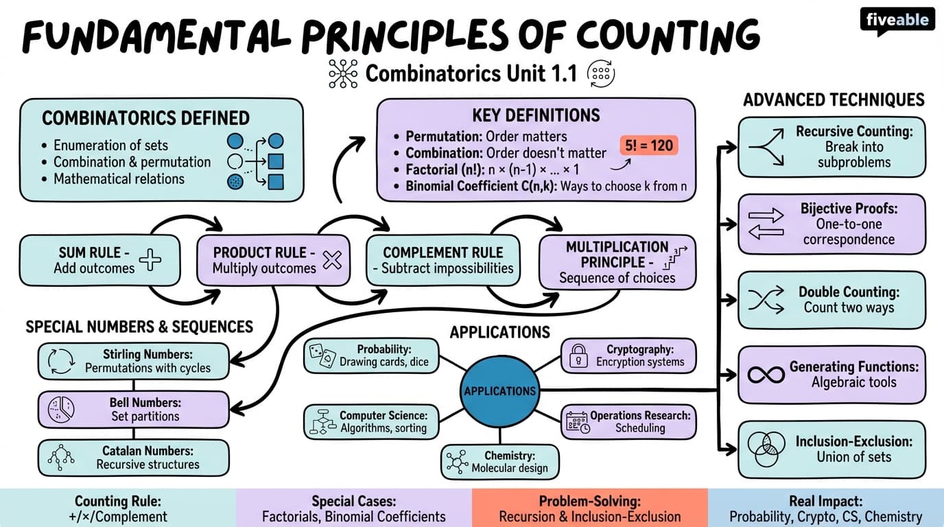 1.1 Fundamental principles of counting - Combinatorics - Unit 1 visual cheatsheet