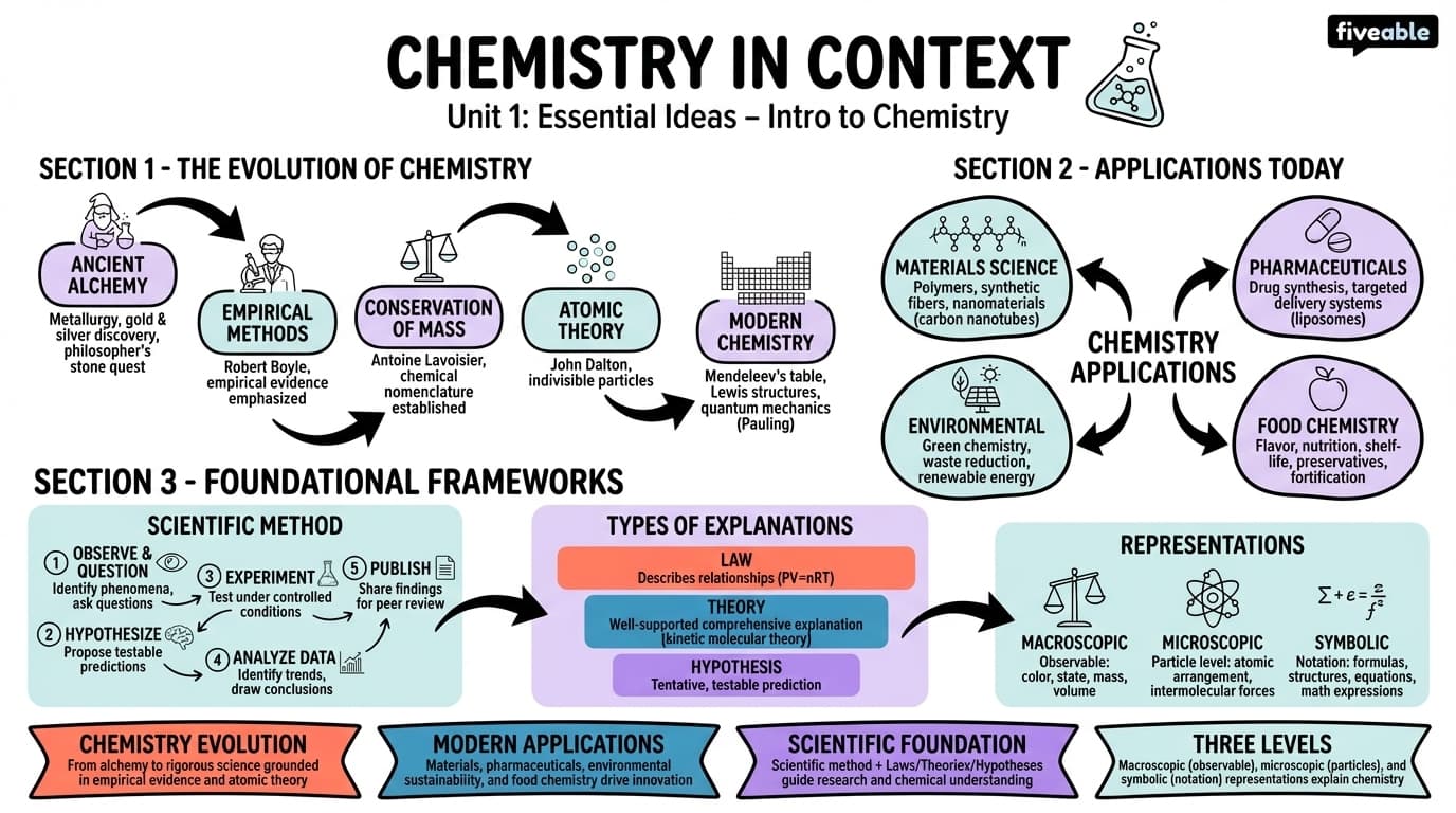1.1 Chemistry in Context - Intro to Chemistry - Unit 1 visual cheatsheet