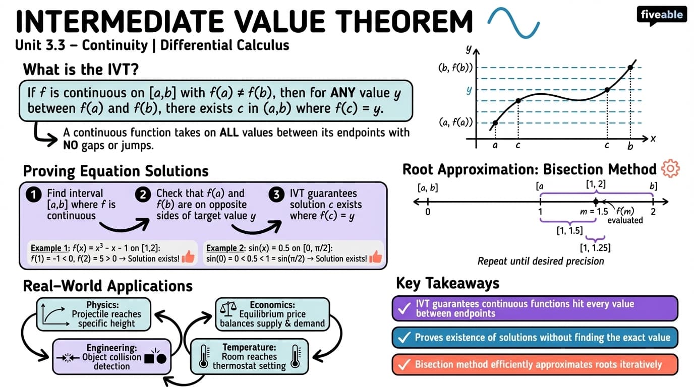 3.3 Intermediate Value Theorem - Differential Calculus - Unit 3 visual cheatsheet
