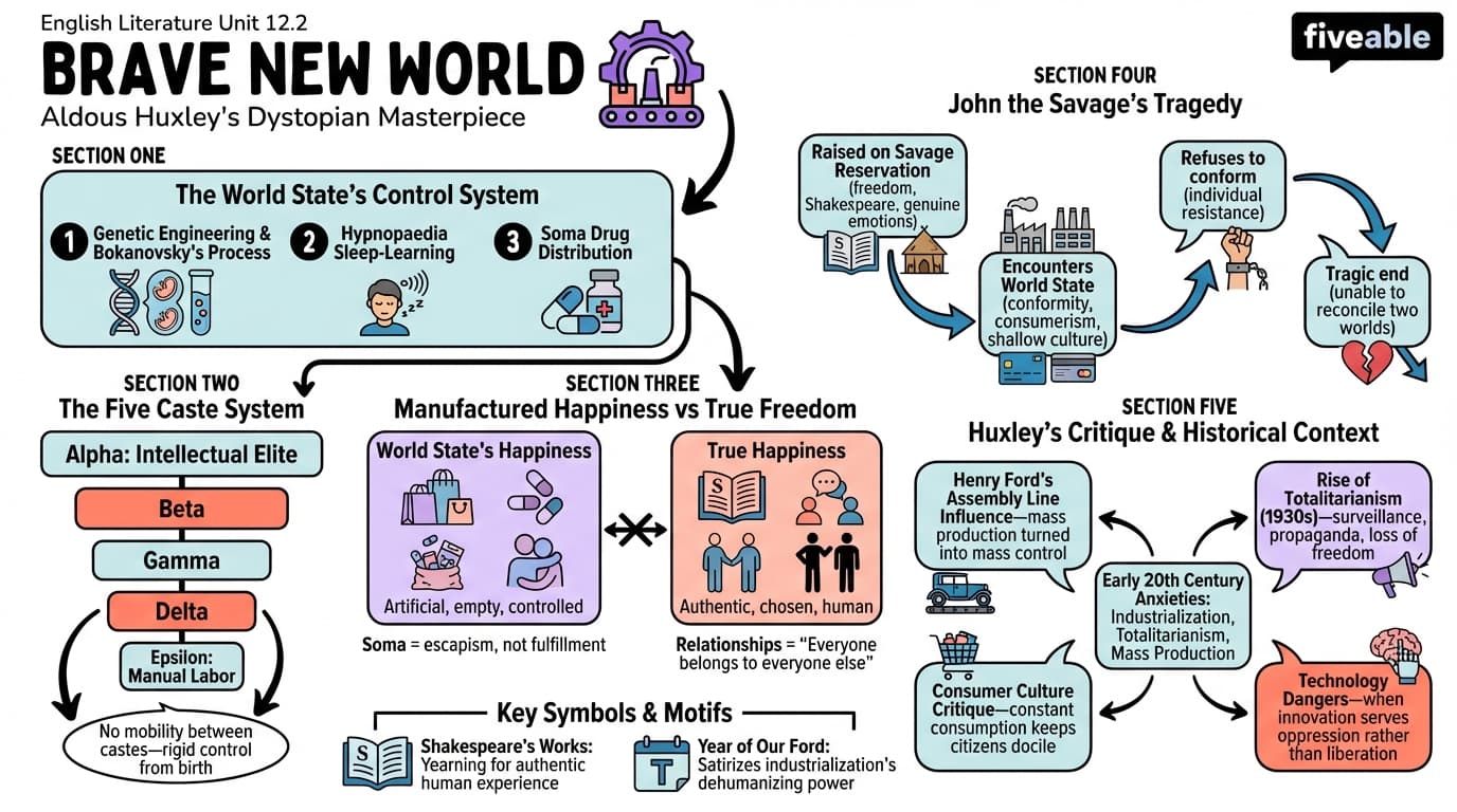 12.2 Aldous Huxley's Brave New World - English Literature – 1850 to 1950 - Unit 12 visual cheatsheet