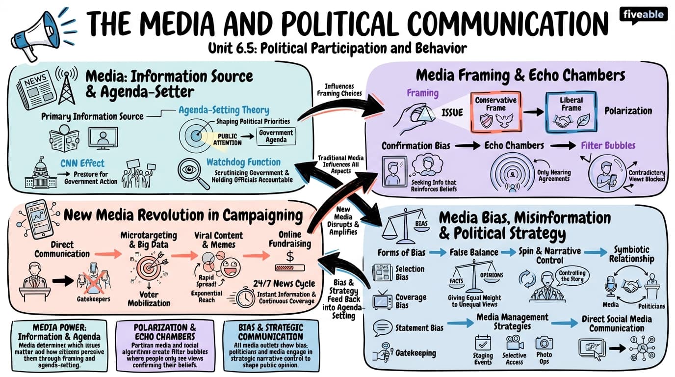 6.5 The Media and Political Communication - Honors US Government - Unit 6 visual cheatsheet