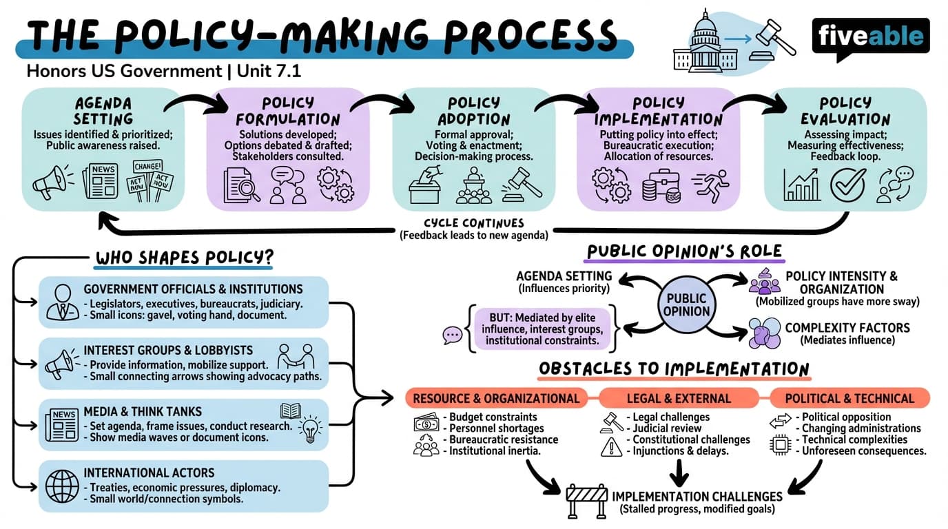 7.1 The Policy-Making Process - Honors US Government - Unit 7 visual cheatsheet